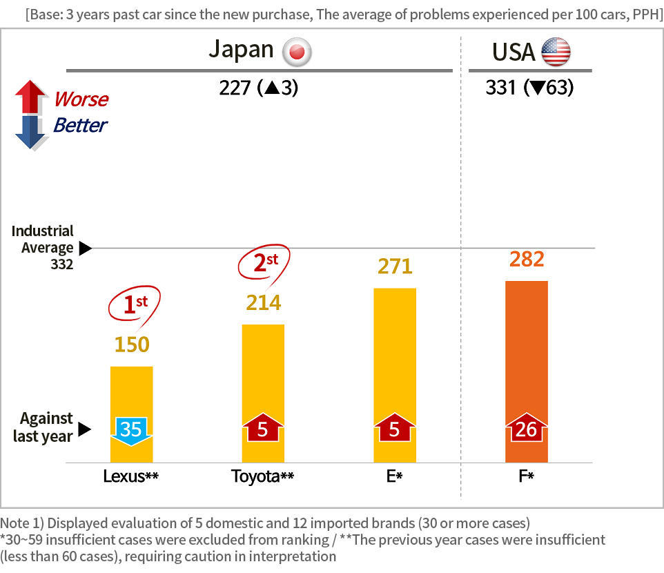 내구품질 문제점 수(TGW-3YIS) - 2) 2017 브랜드별 분석-일본,미국