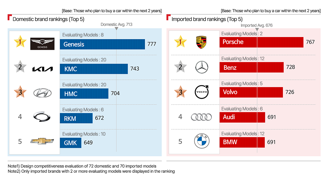5. 디자인 경쟁력 - ⑴ 2022년 국산/수입 브랜드별 평가