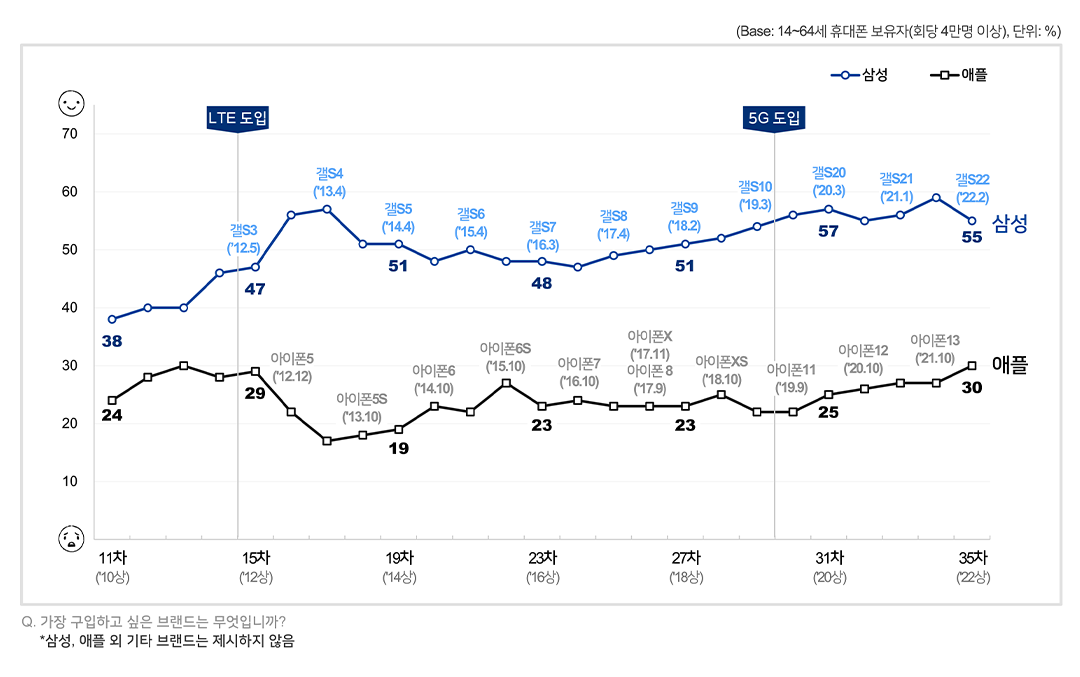 휴대폰 브랜드 선호도 (1순위 구입의향)