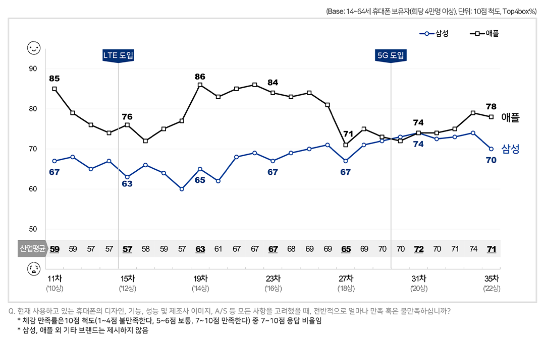 휴대폰 브랜드 체감 만족률