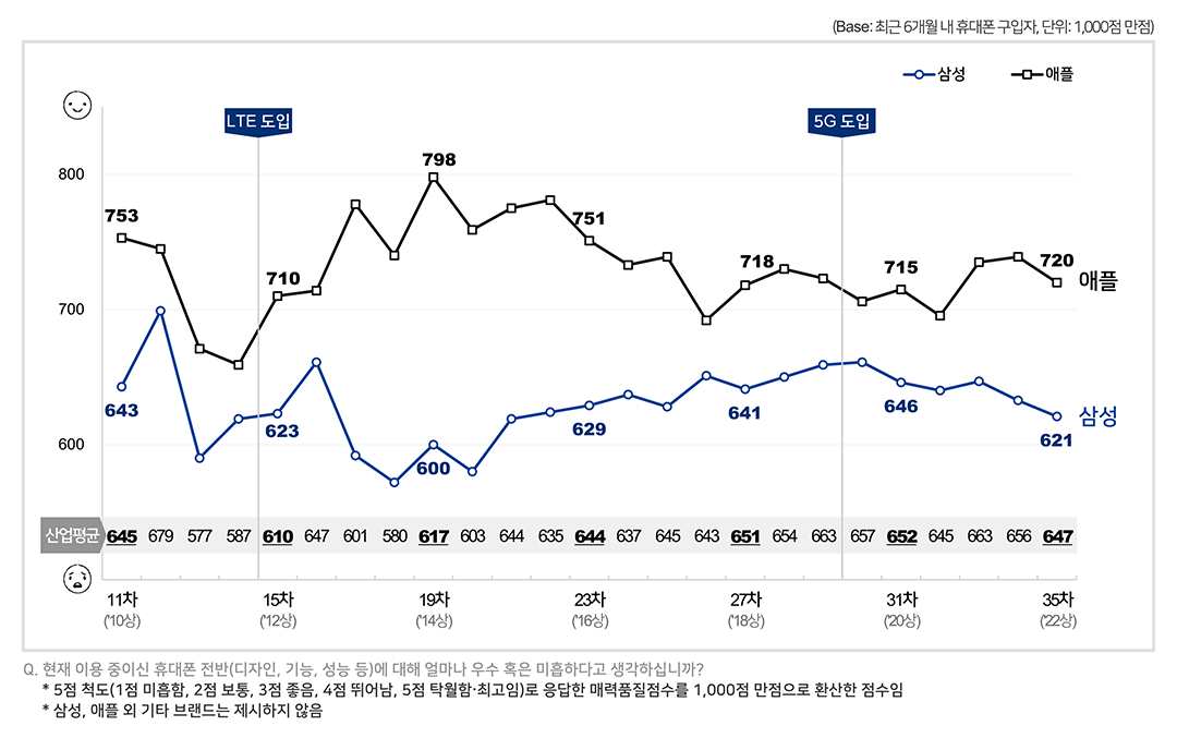 스마트폰 제품 만족도 (상품성)