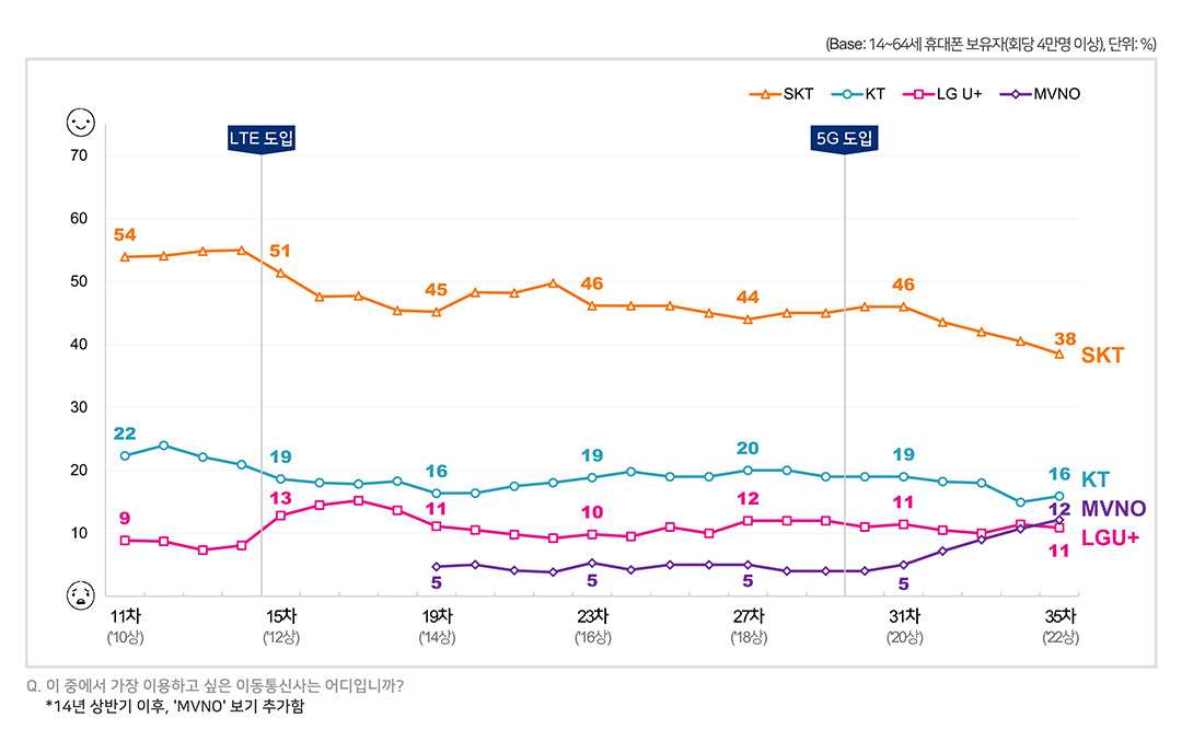 통신사 브랜드 선호도 (1순위 가입의향) 