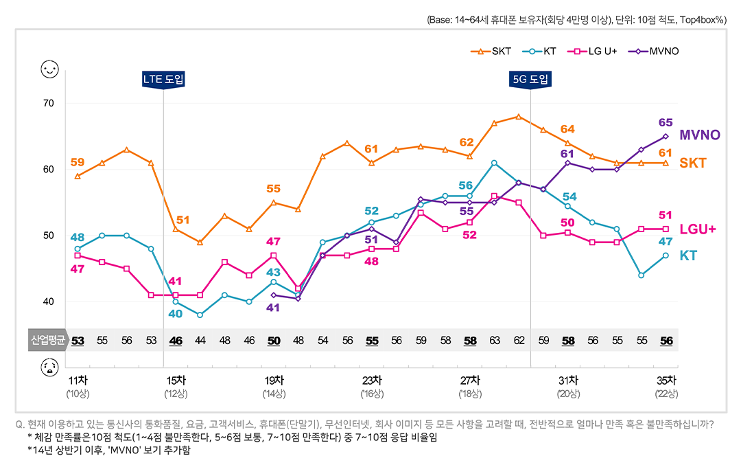 통신사 브랜드 체감 만족률