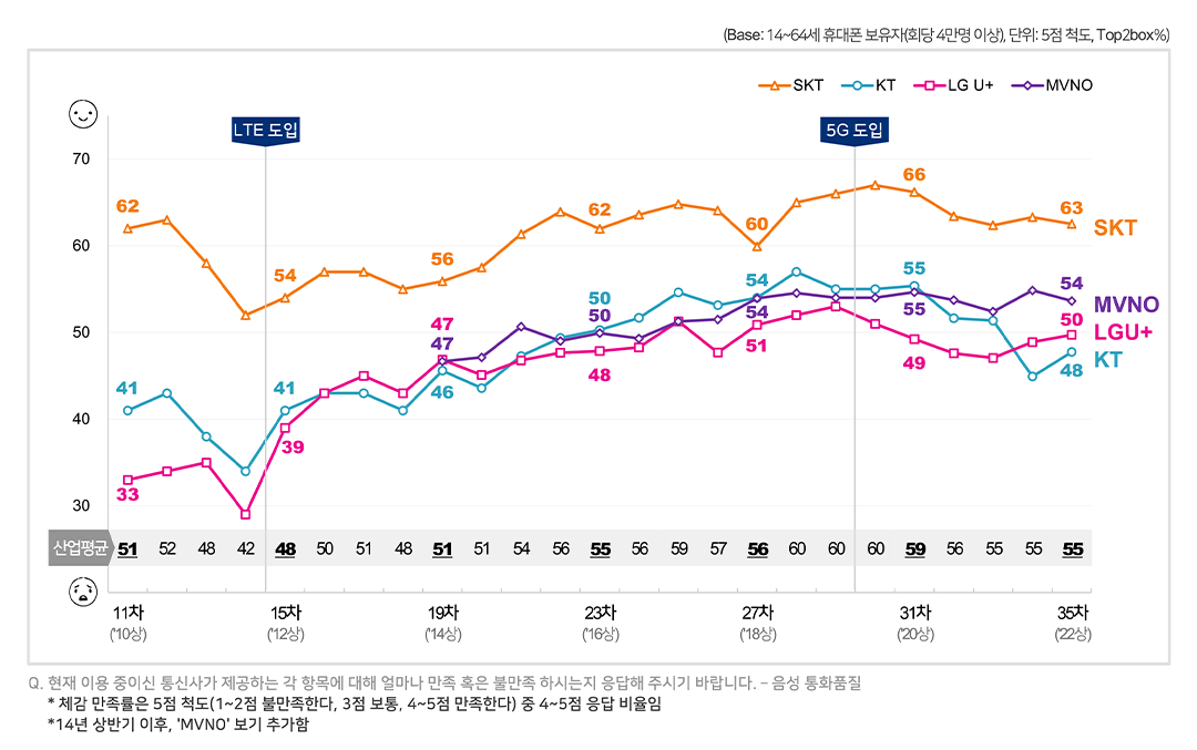 Offer별 만족률 - ② 음성통품