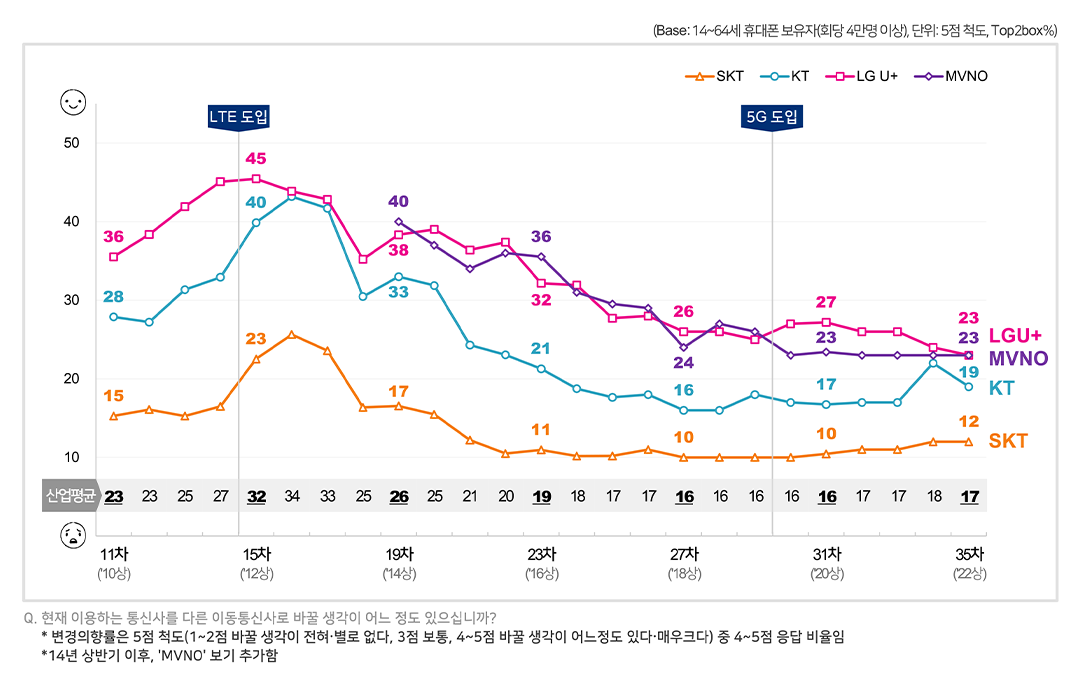 통신사 변경의향