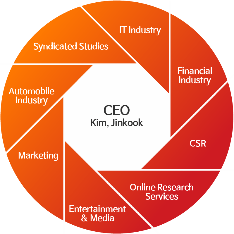 Organization : CEO. Kim, Jinkook Automobile Industry / Syndicated Studies / IT Industry / Financial Industry / CSR(Corporate Social Responsibility)/ Online Research Services / Entertainment & Media / Marketing