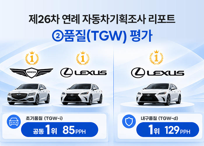 초기품질 제네시스 첫 1위…내구품질은 일본차 독주 여전