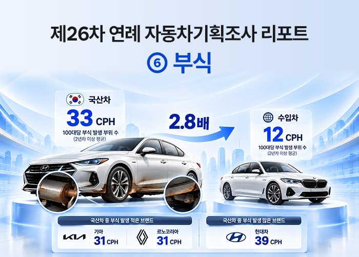 국산차 100대당 부식 평균 33건…수입차의 2.8배
