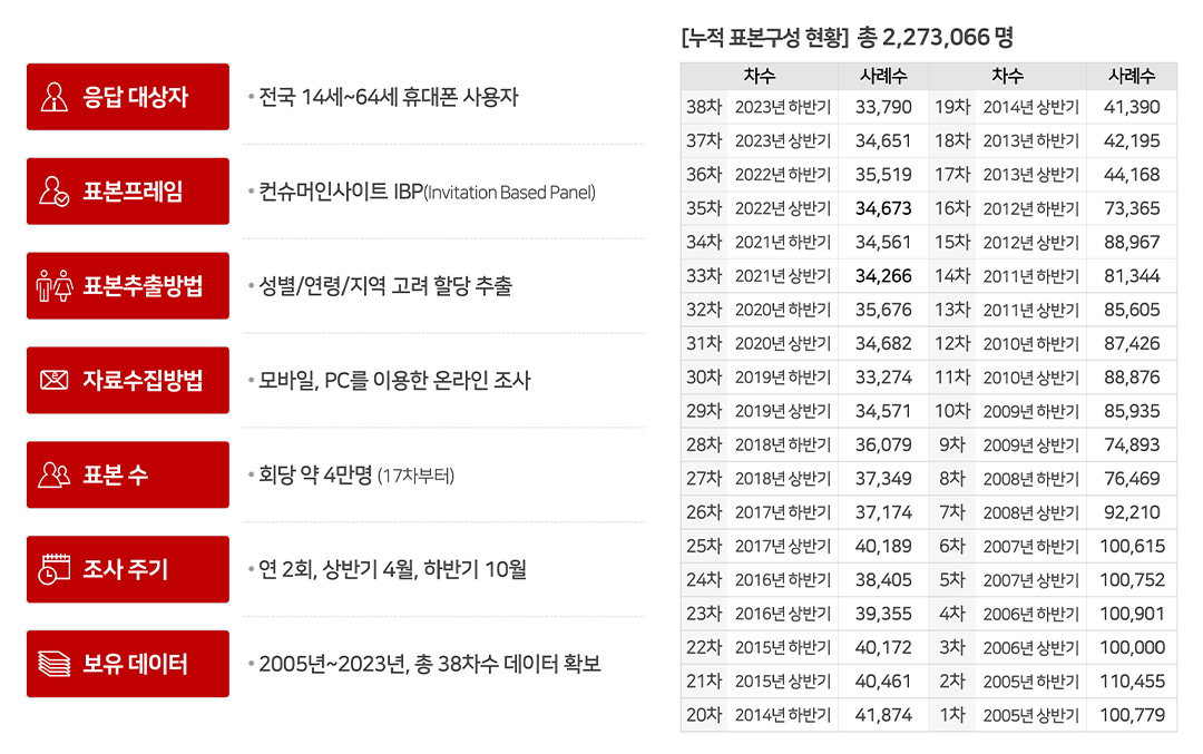 참고 : 이동통신 기획조사 개요