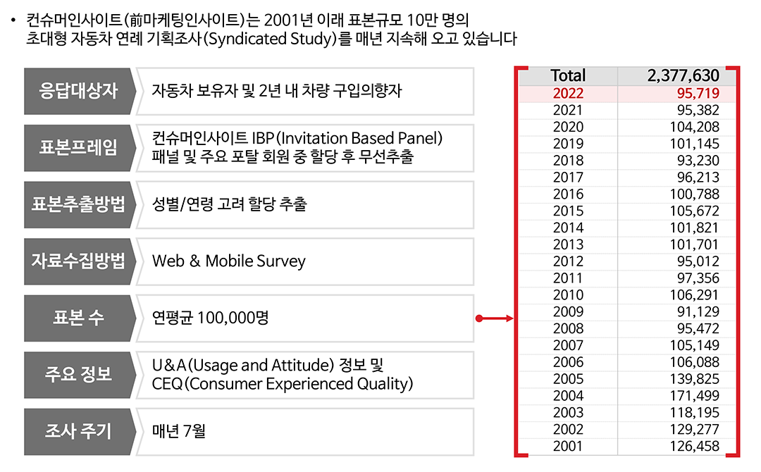 자동차 기획조사 개요