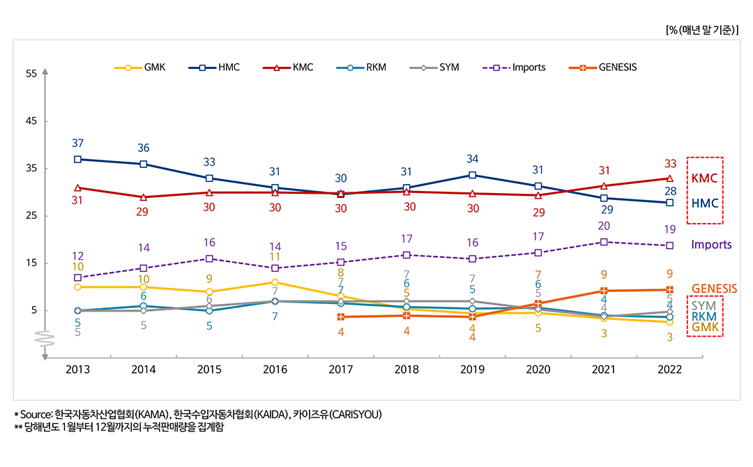 국산브랜드·수입차의 판매점유율