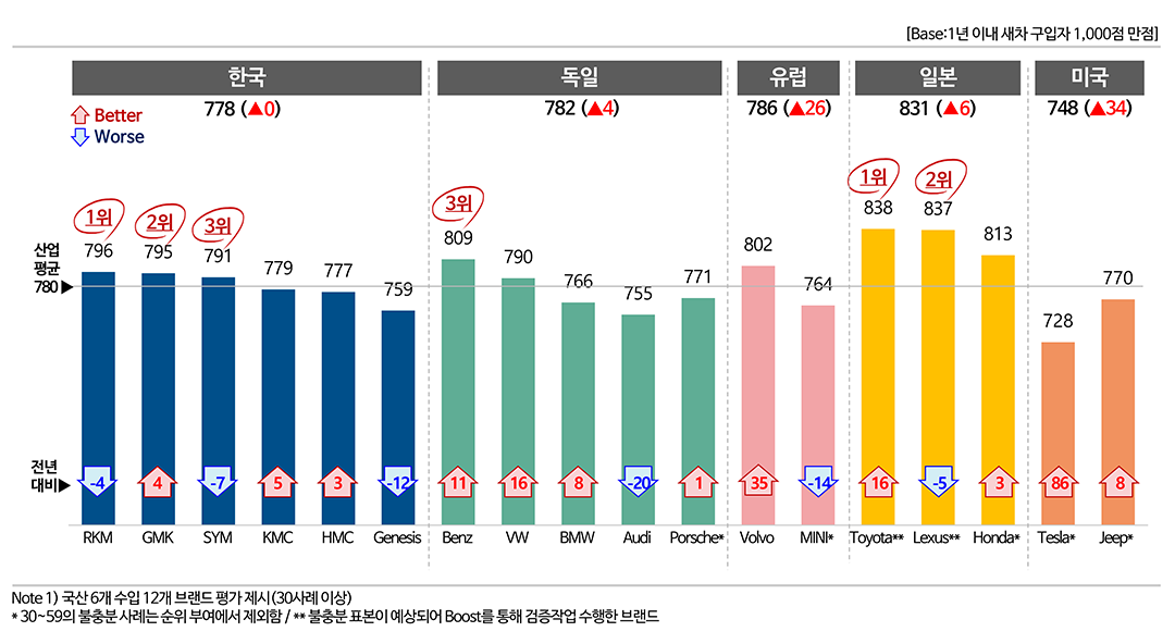 판매서비스 만족도(SSI) - 2) 2022 브랜드별 분석-한국,독일,유럽,일본,미국