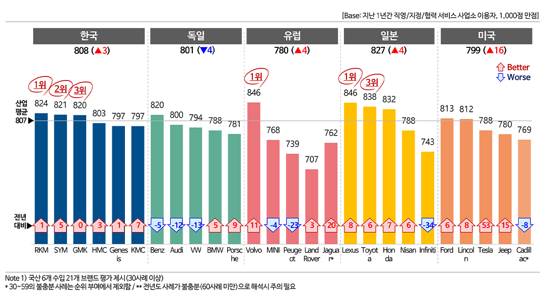 A/S 만족도(CSI) - 2) 2022 브랜드별 분석-한국,독일,유럽,일본,미국