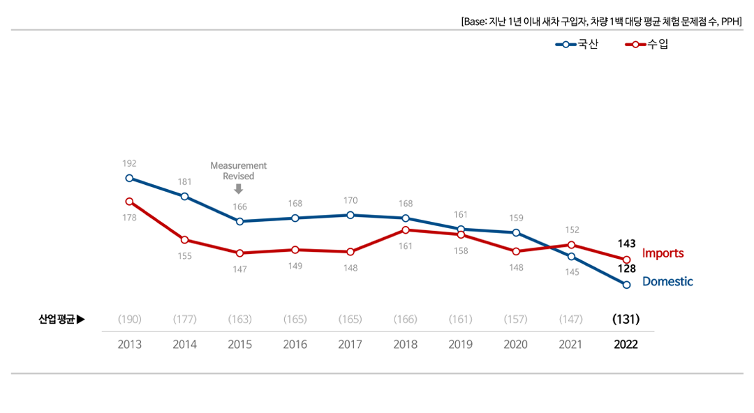 초기품질 문제점 수(TGW-6MIS) - 1) 국산 vs 수입