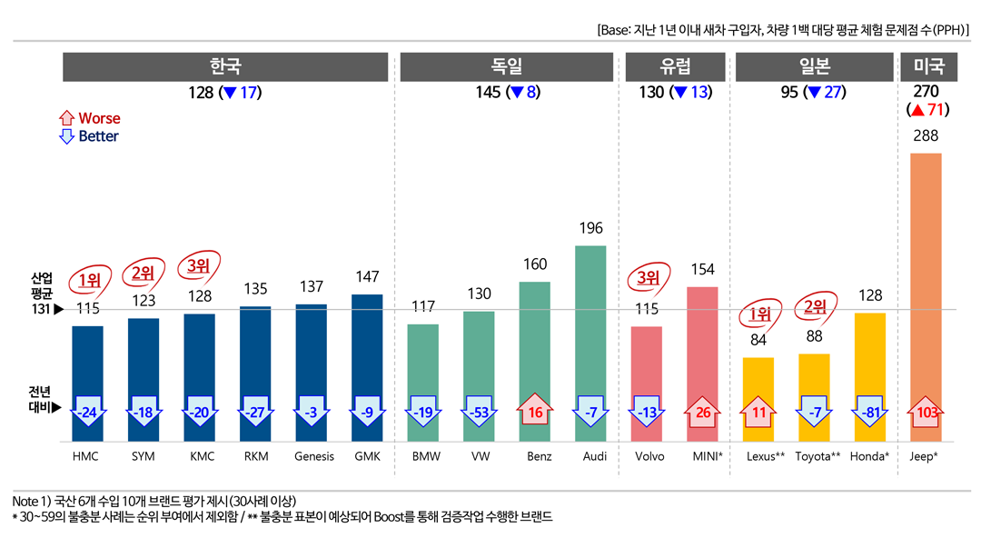 초기품질 문제점 수(TGW-6MIS) - 22022 브랜드별 분석-한국,독일,유럽,일본,미국