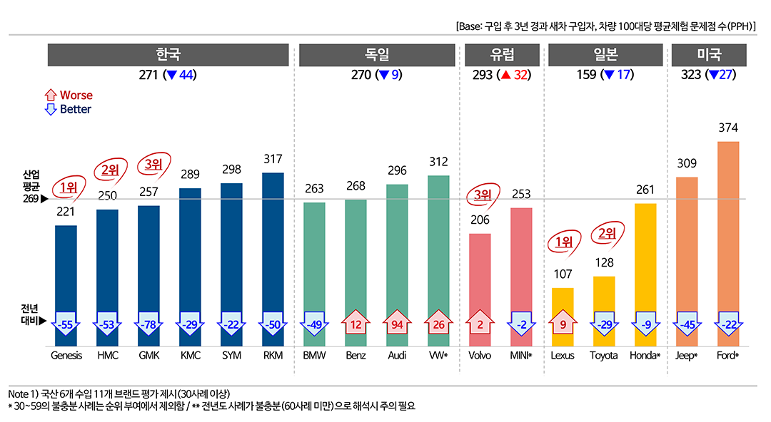 내구품질 문제점 수(TGW-3YIS) - 2) 2019 브랜드별 분석-한국,독일,일본,미국