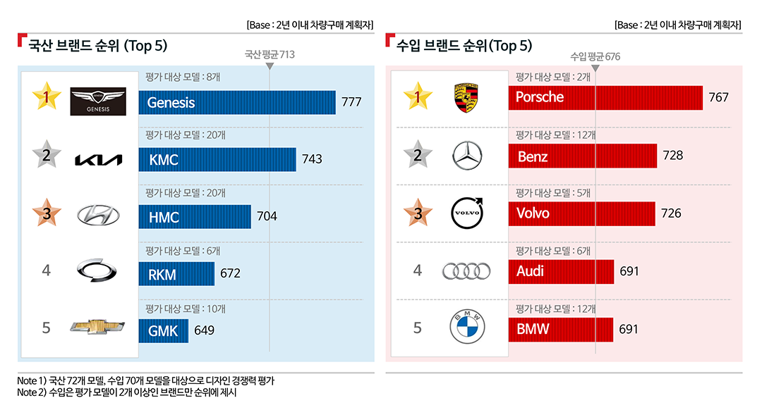 디자인 경쟁력 - 1) 2019년 국산/수입 브랜드별 평가 