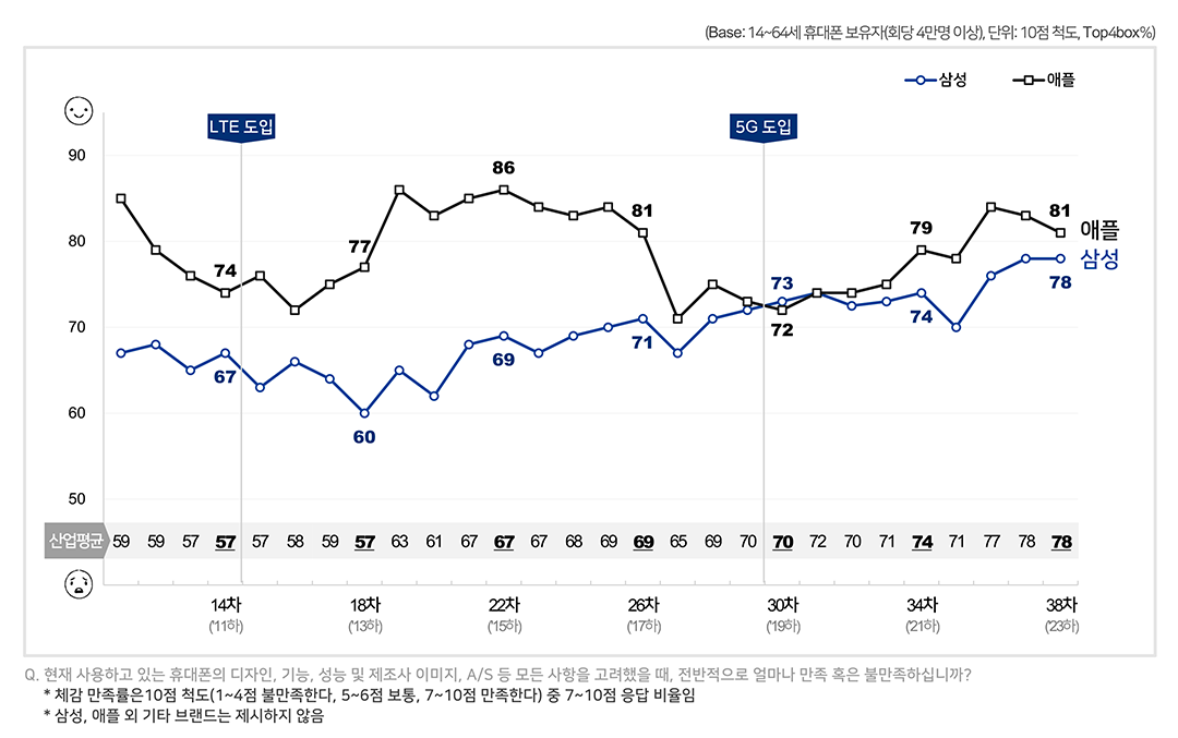 휴대폰 브랜드 체감 만족률