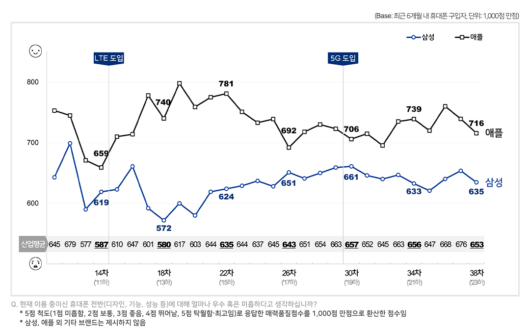 스마트폰 제품 만족도 (상품성)