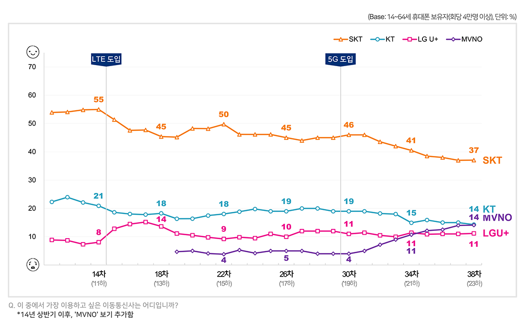 통신사 브랜드 선호도 (1순위 가입의향) 