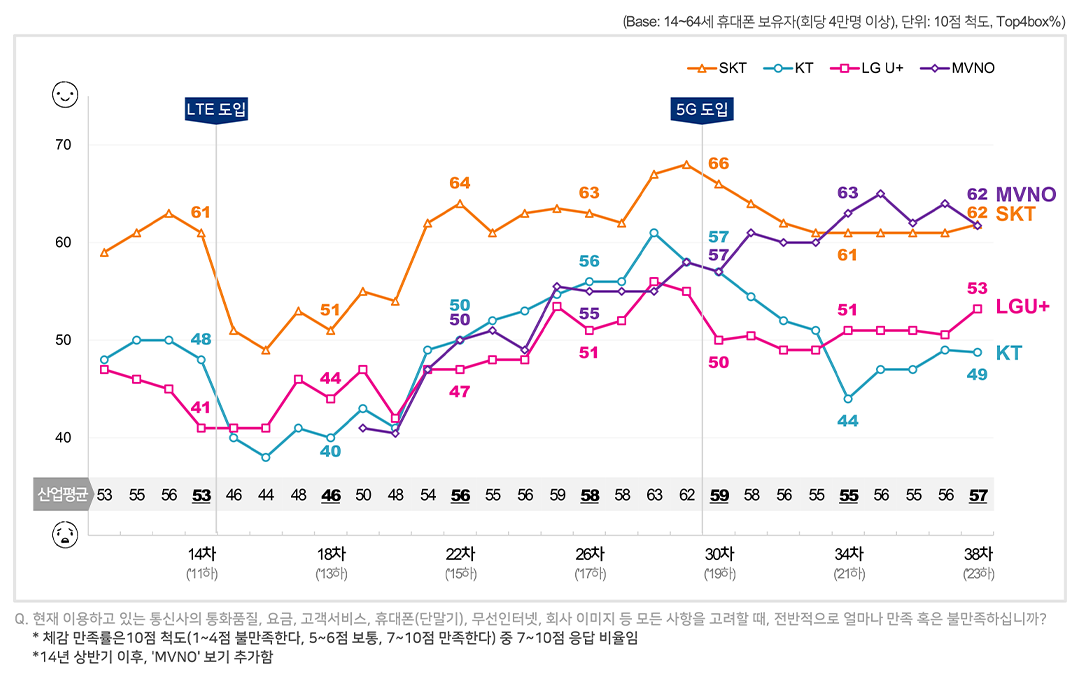 통신사 브랜드 체감 만족률