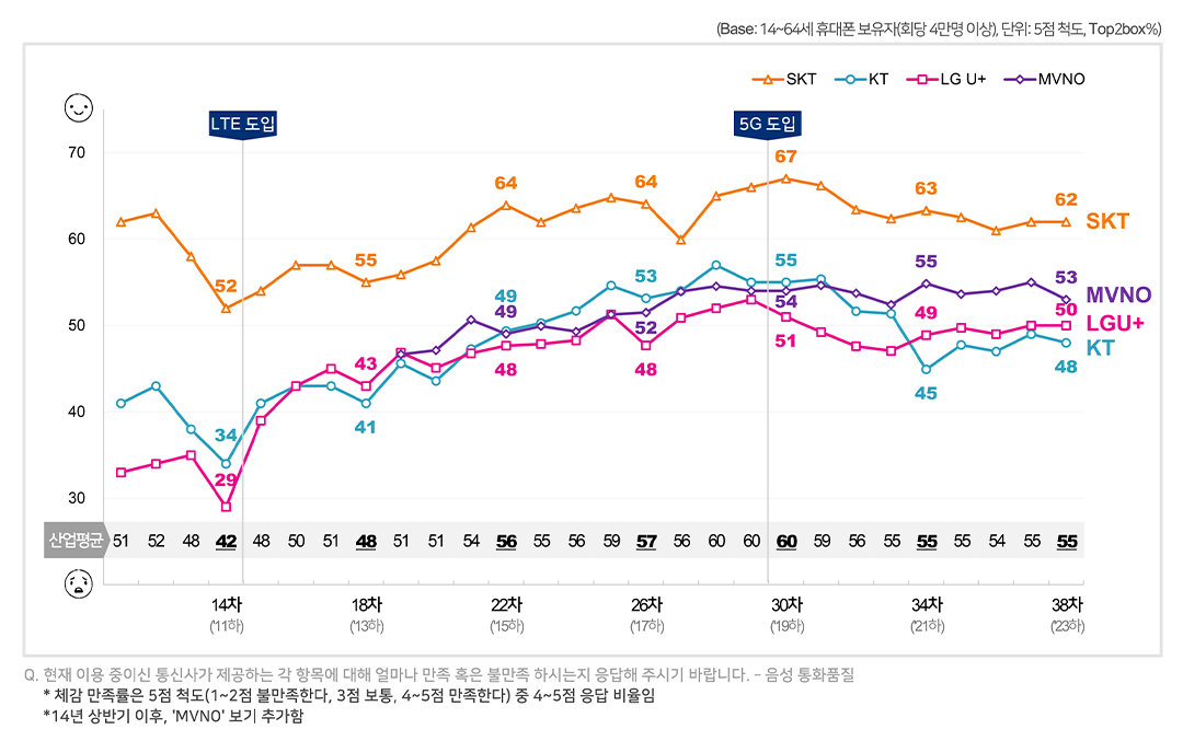 Offer별 만족률 - ② 음성통품