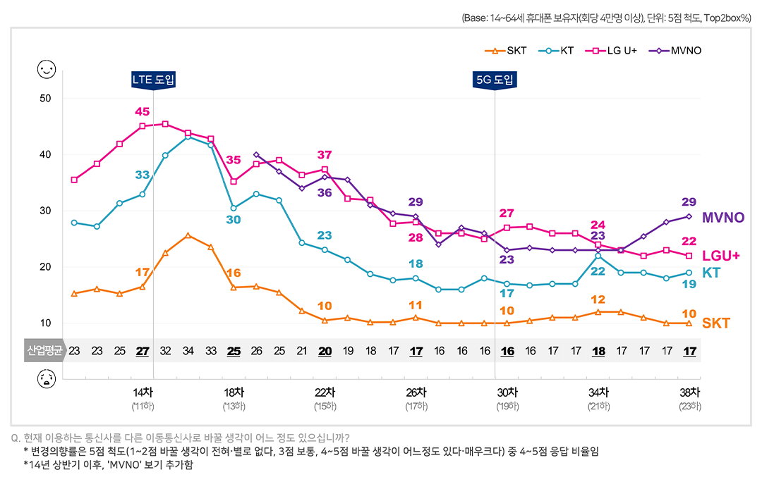 통신사 변경의향