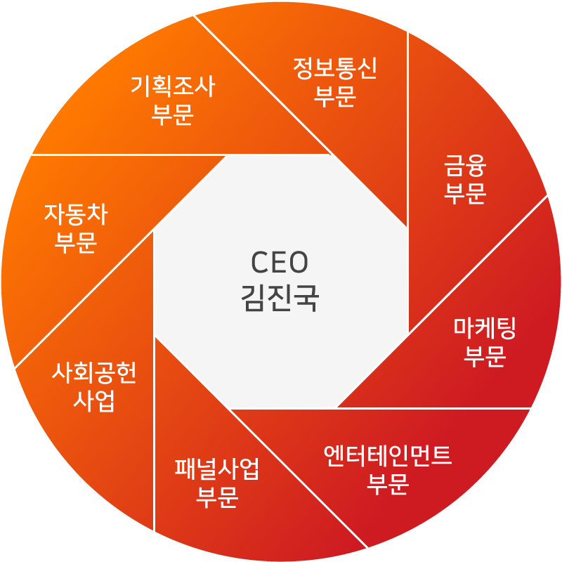 조직구성 : CEO 김진국 - 기획조사부문 정보통신부문 금융부문 마케팅부문 엔터테인먼트부문 패널사업부문 사회공헌사업 자동차부문