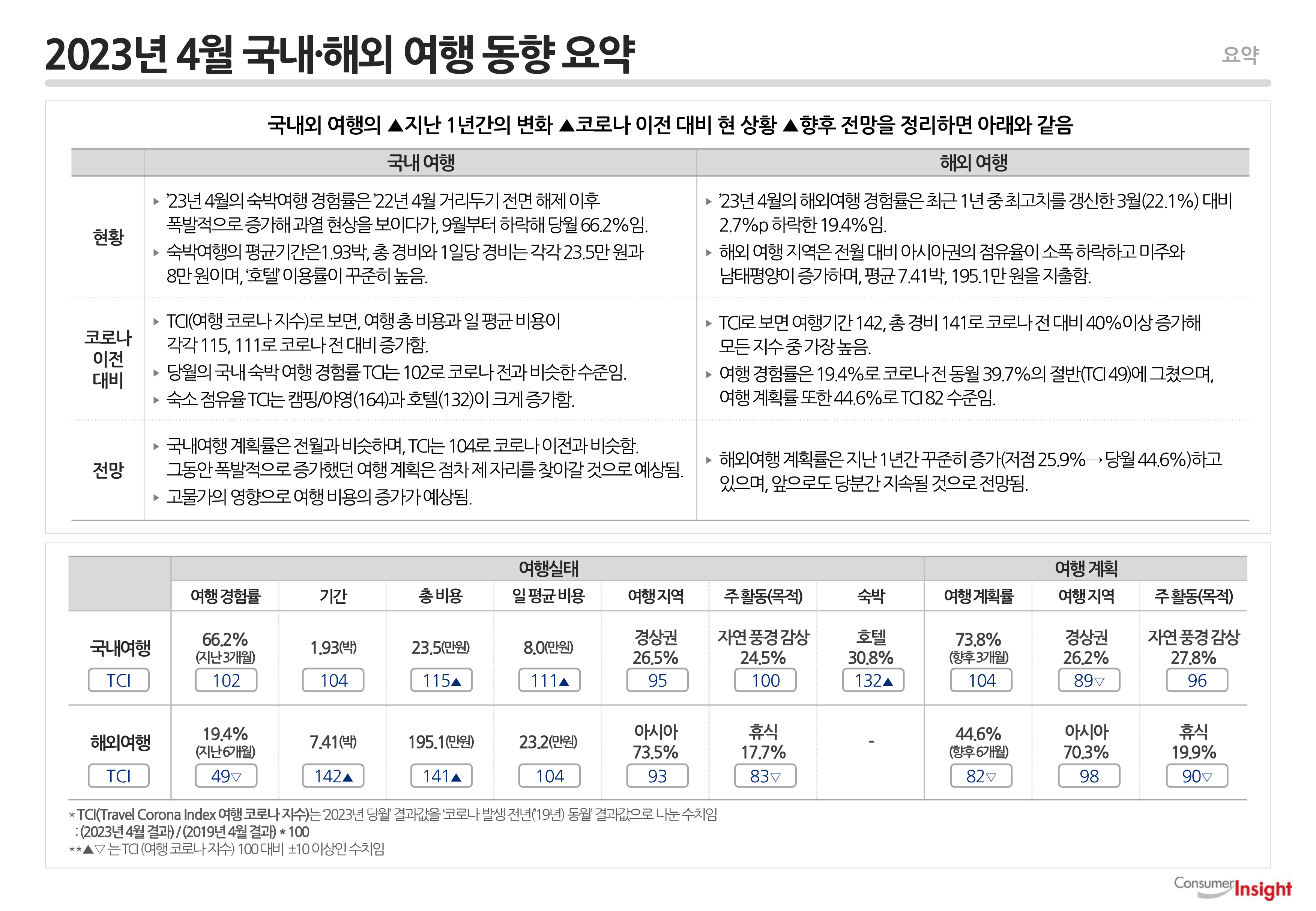 동향 요약