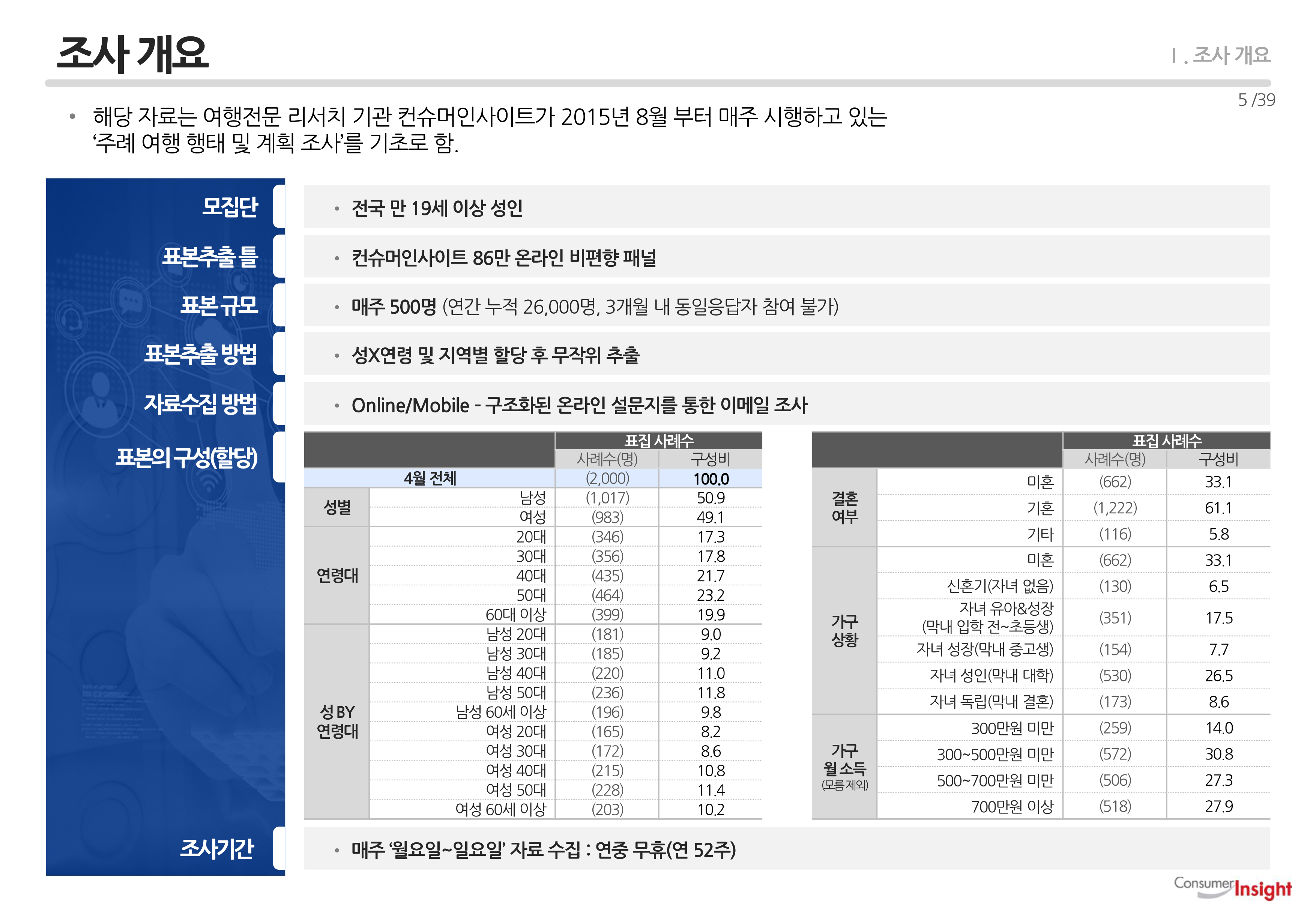 조사개요