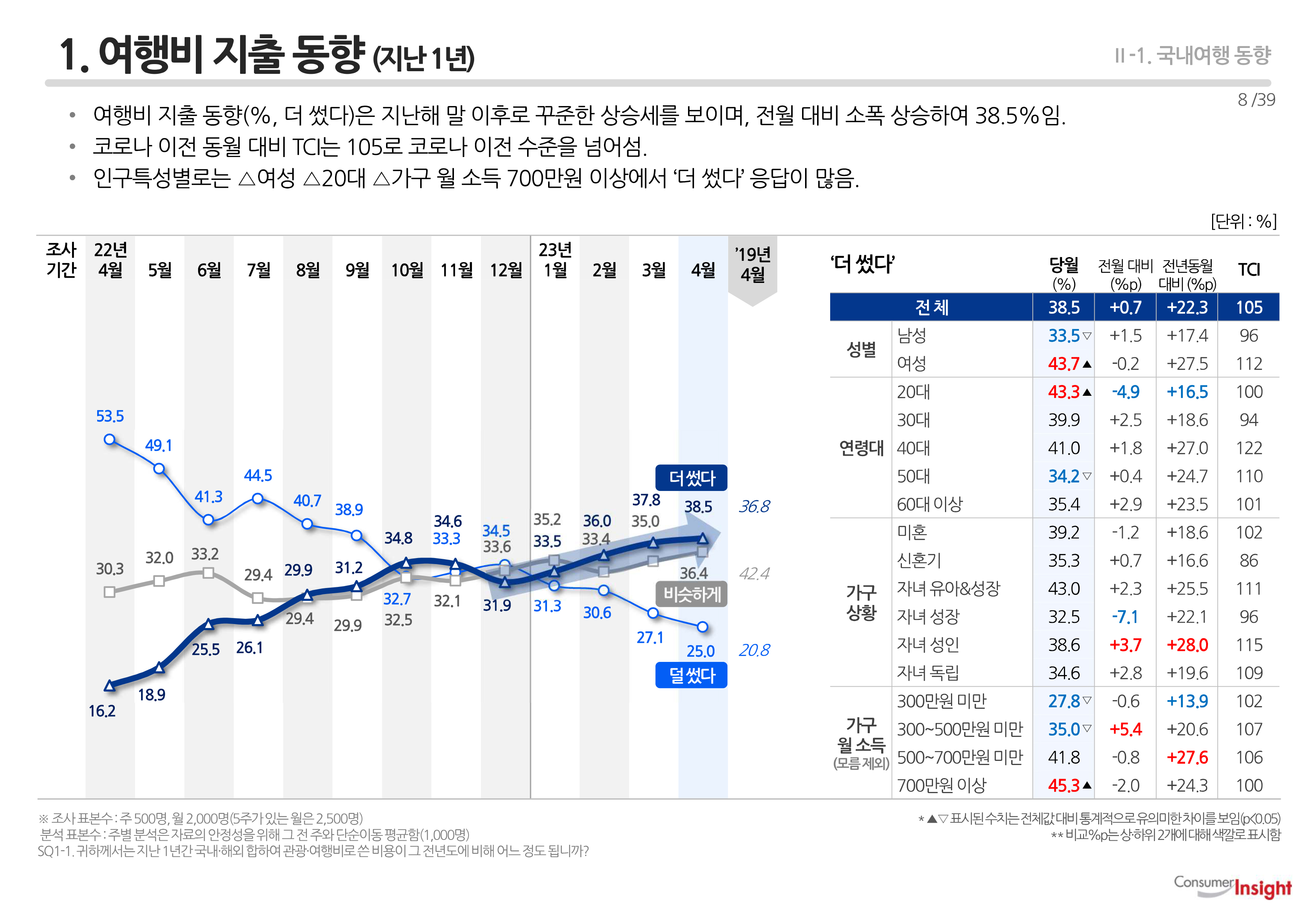 1. 여행비 지출 동향 (지난 1년)