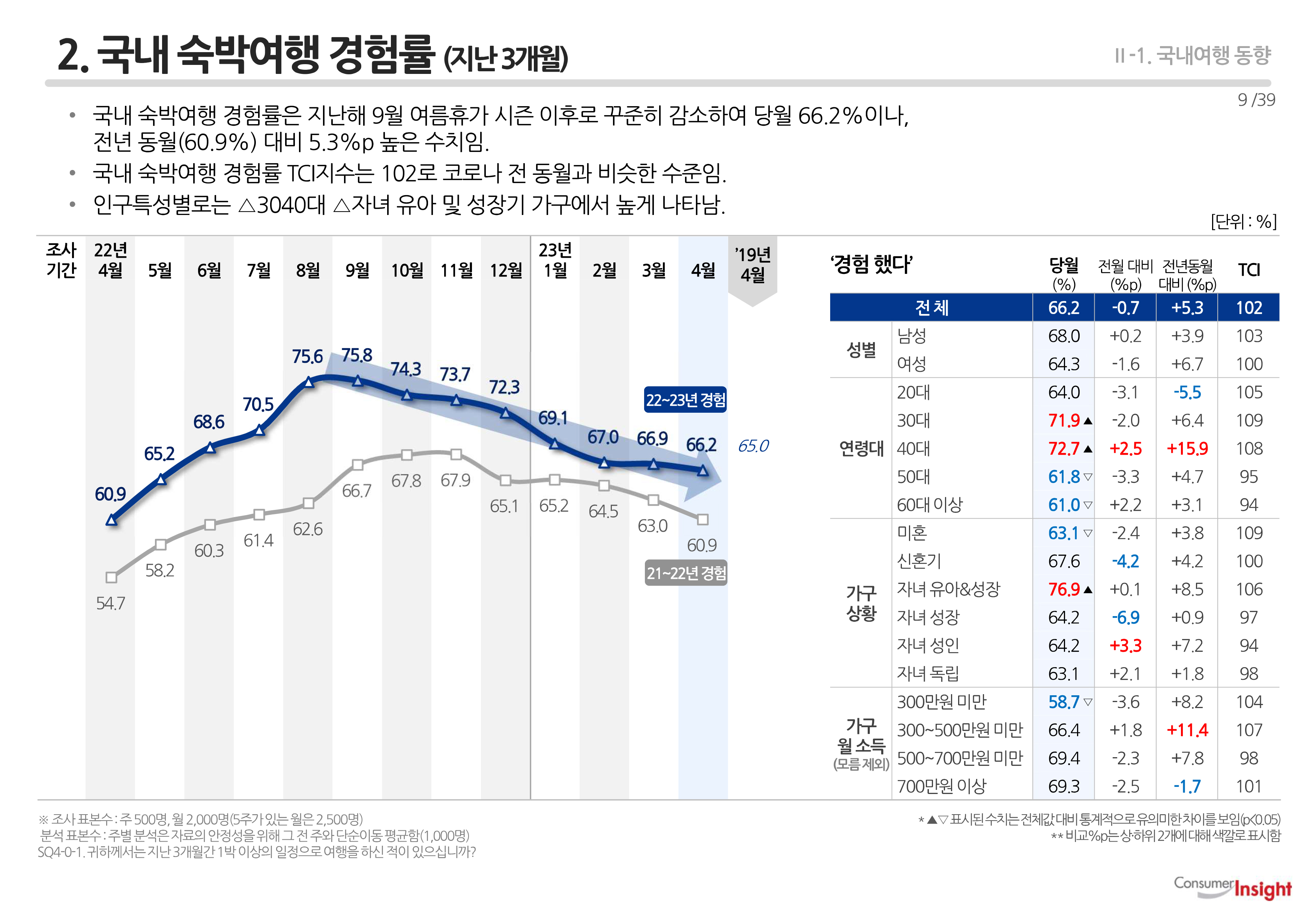 2. 국내 숙박여행 경험률 (지난 3개월)