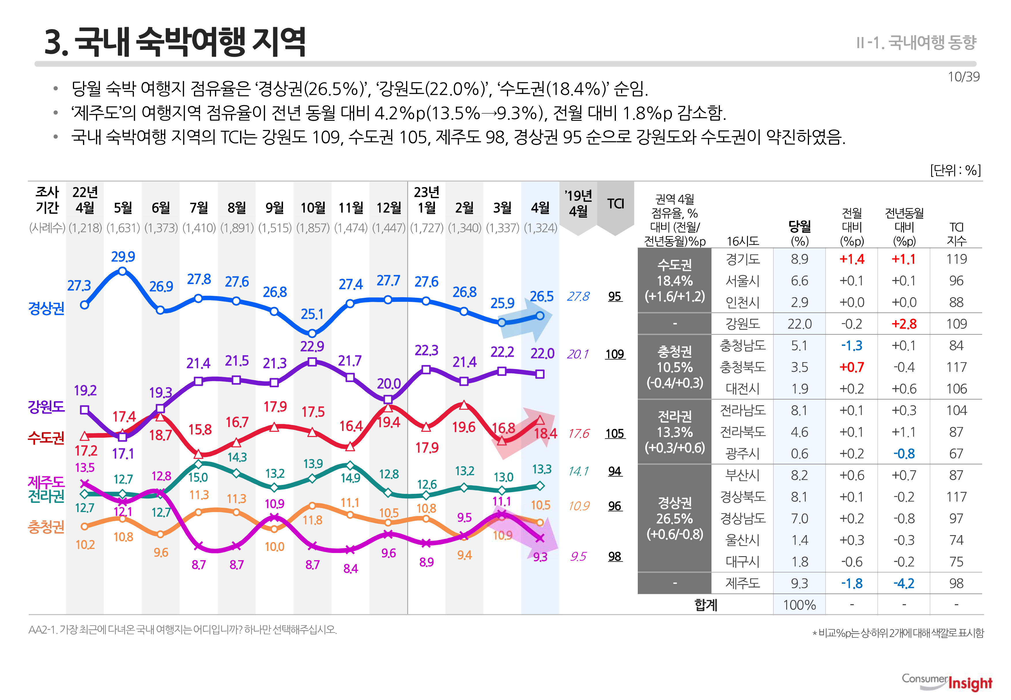 3. 국내 숙박여행 지역