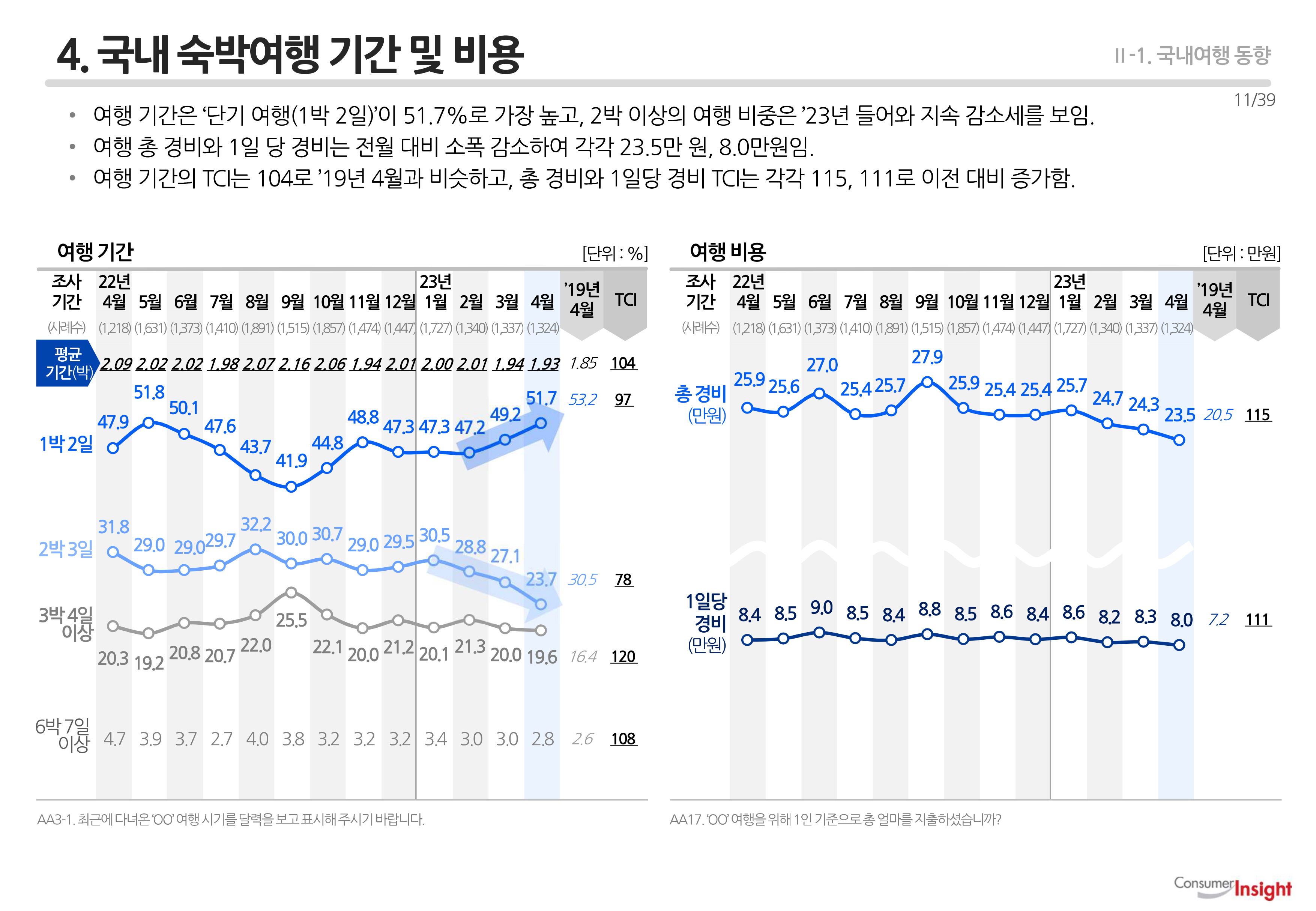 4. 국내 숙박여행 기간 및 비용
