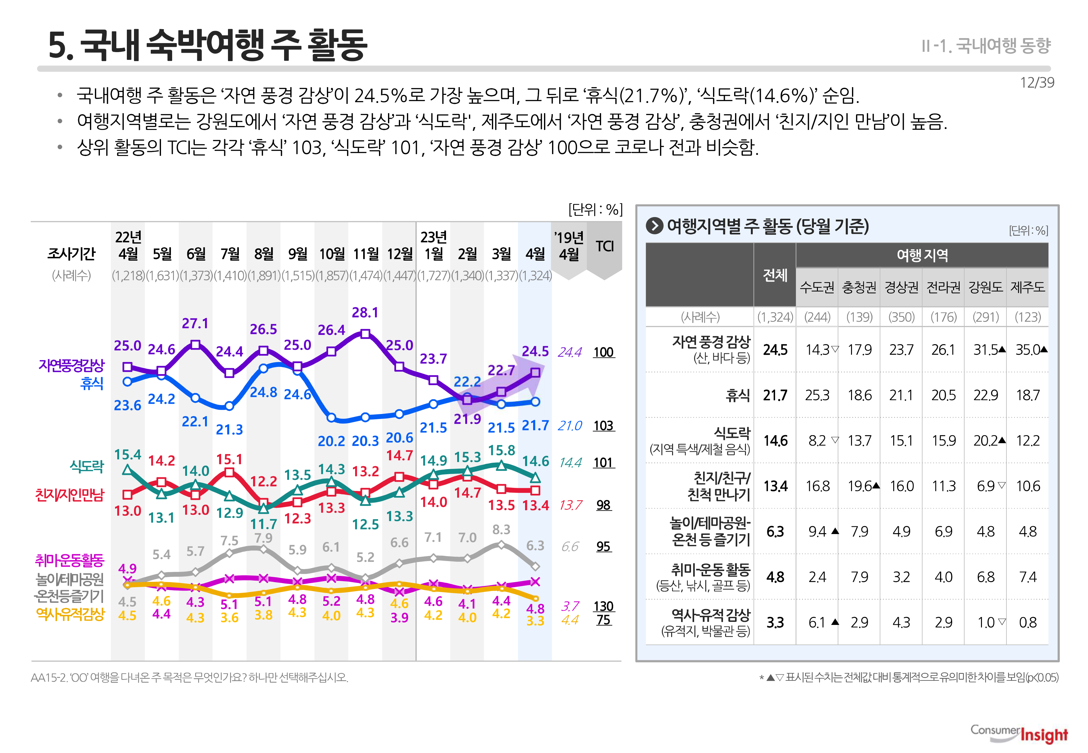 5. 국내 숙박여행 주 활동