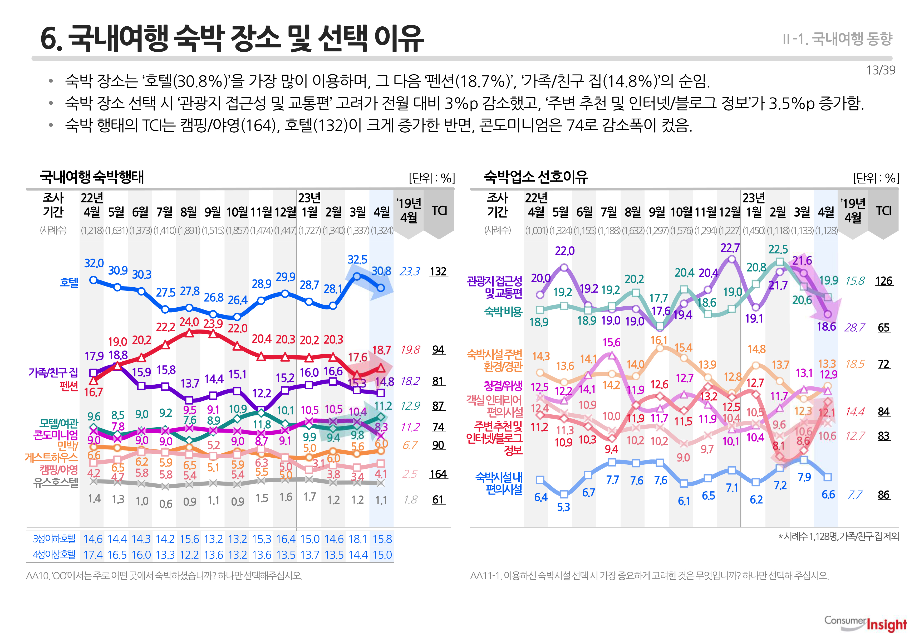 6. 국내여행 숙박 장소 및 선택 이유