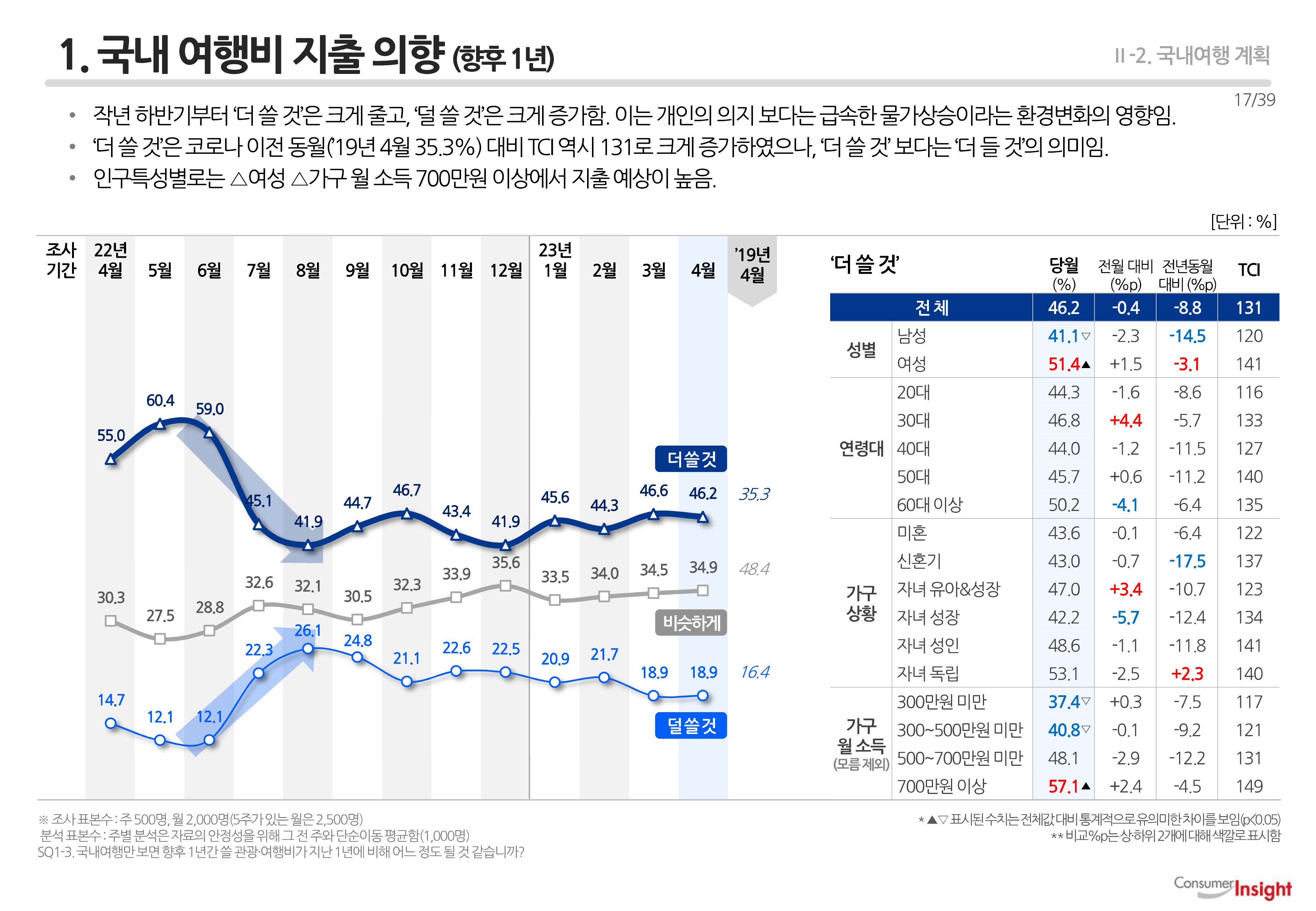 1. 국내 여행비 지출 의향 (향후 1년)