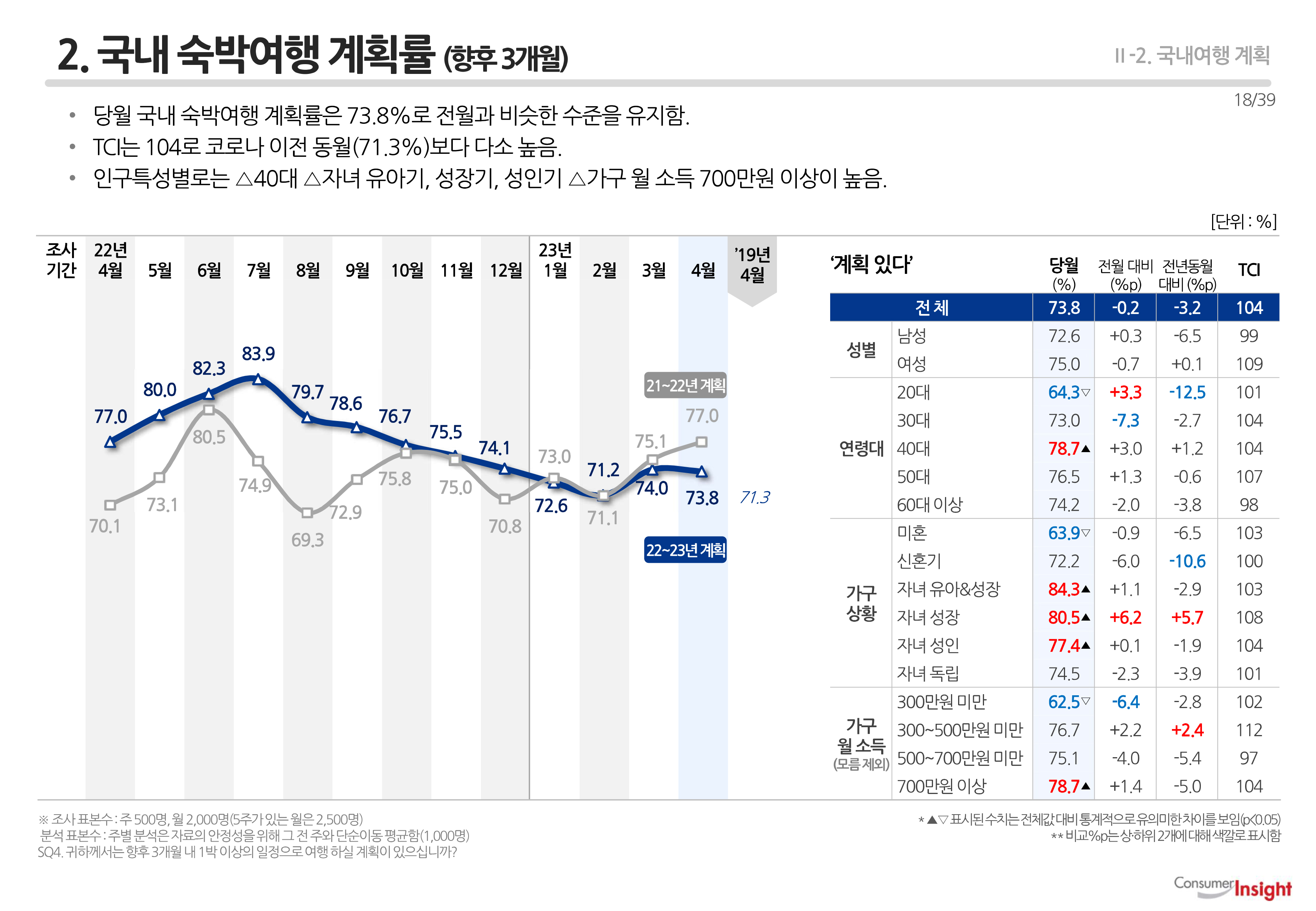 2. 국내 숙박여행 계획률 (향후 3개월)