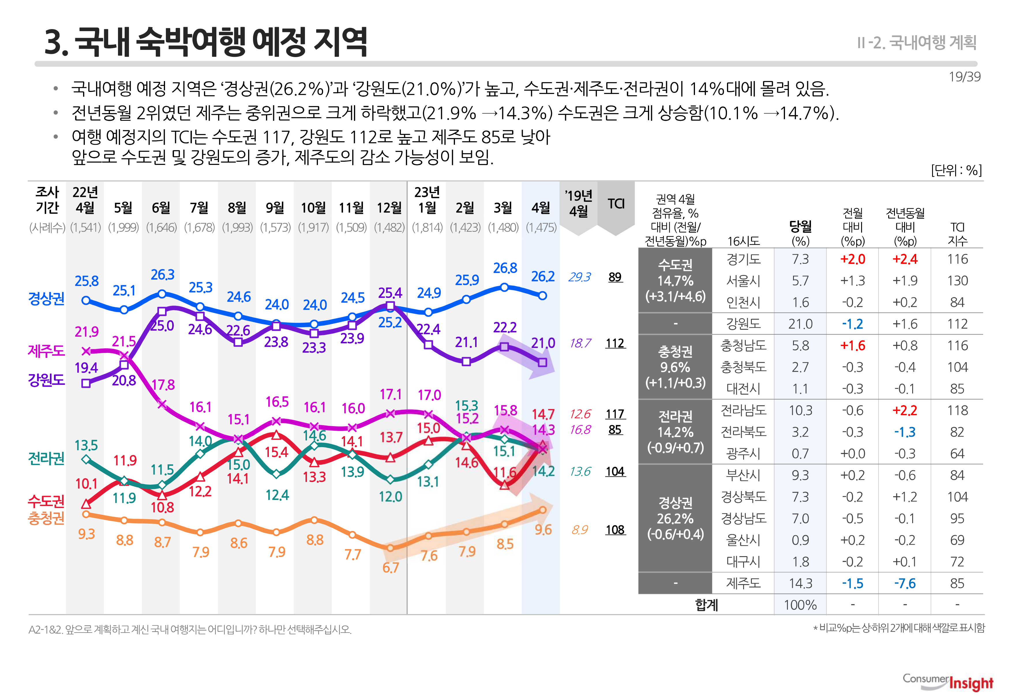3. 국내 숙박여행 예정 지역