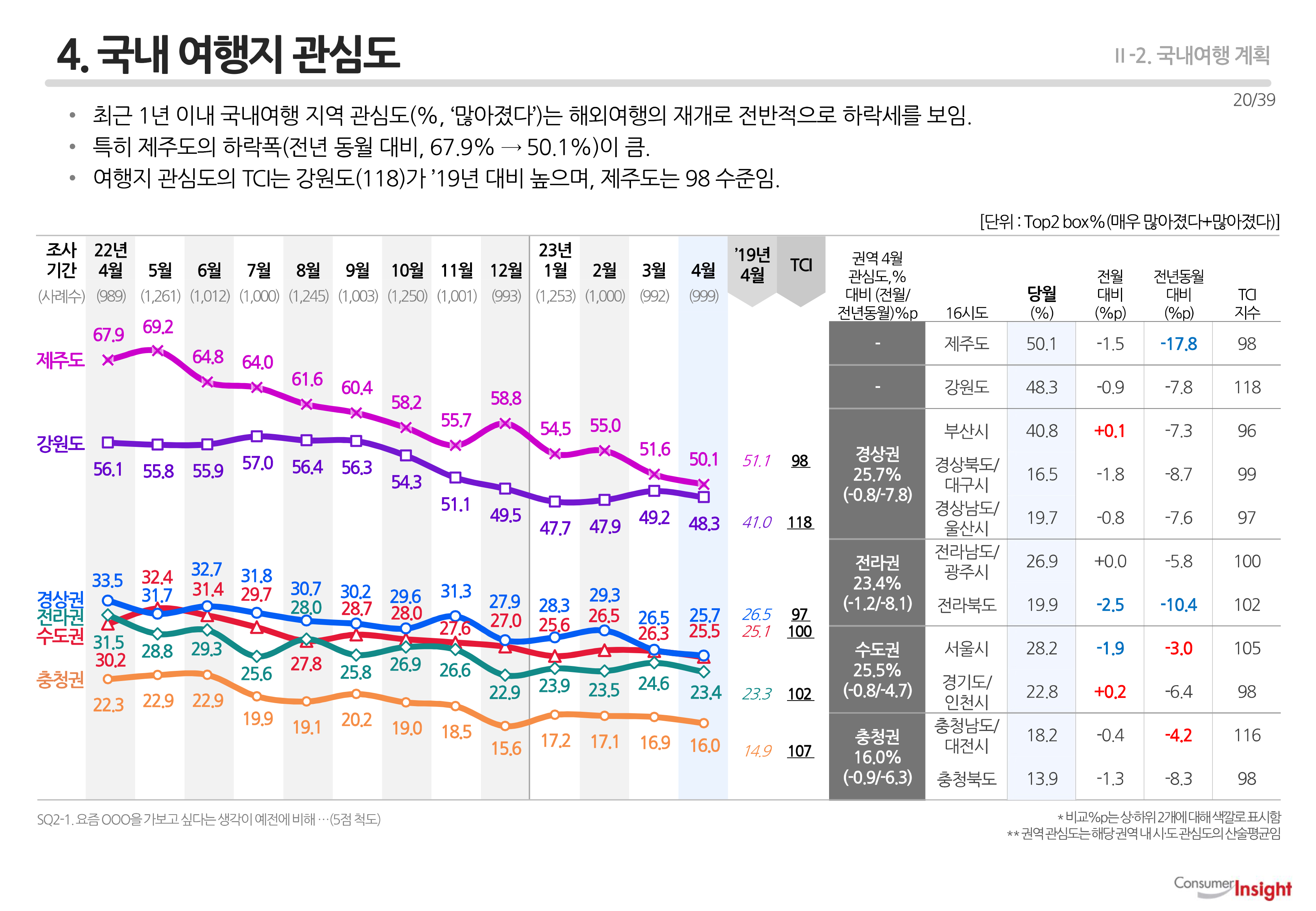 4. 국내 여행지 관심도