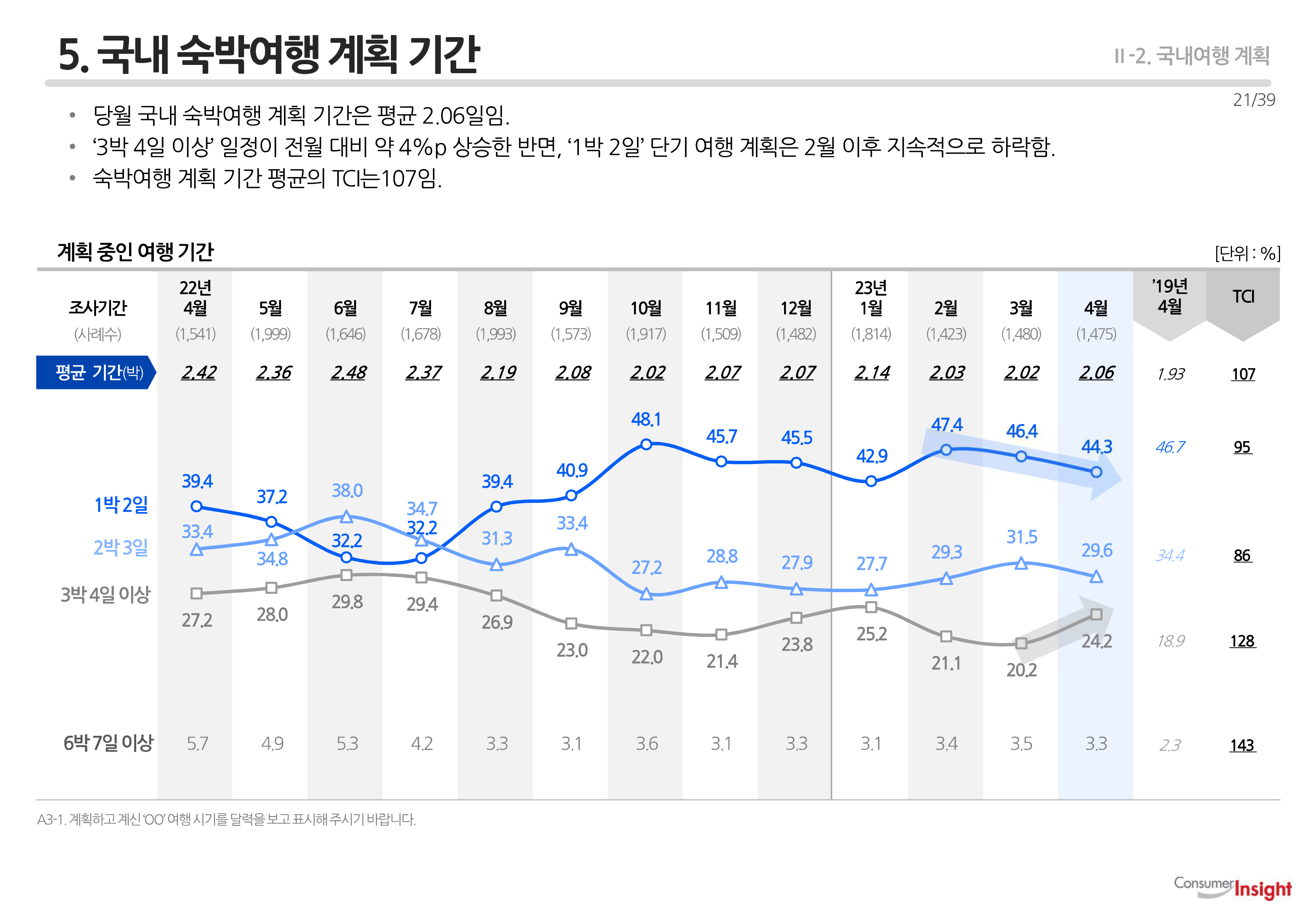 5. 국내 숙박여행 계획 기간