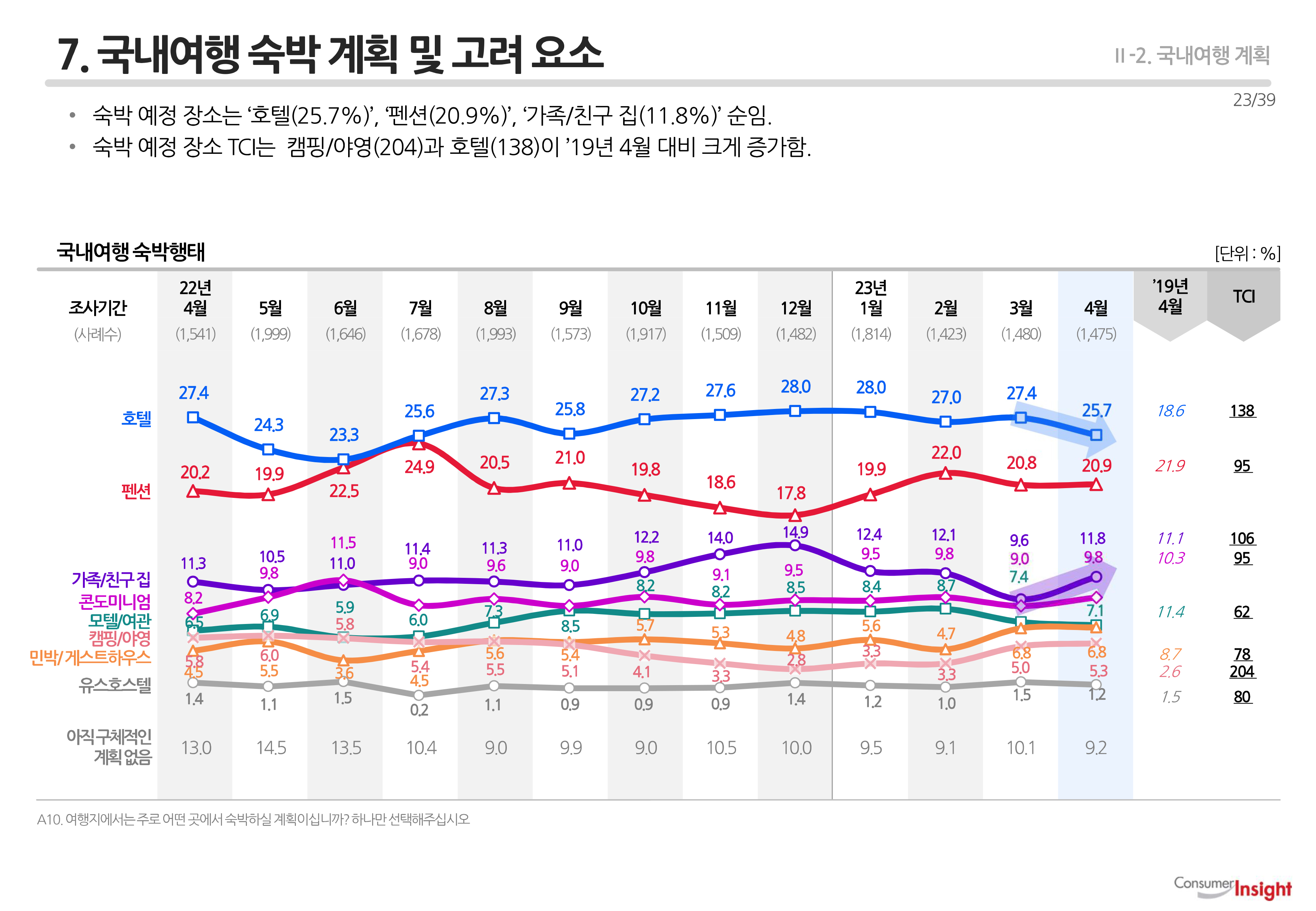 7. 국내여행 숙박 계획 및 고려 요소