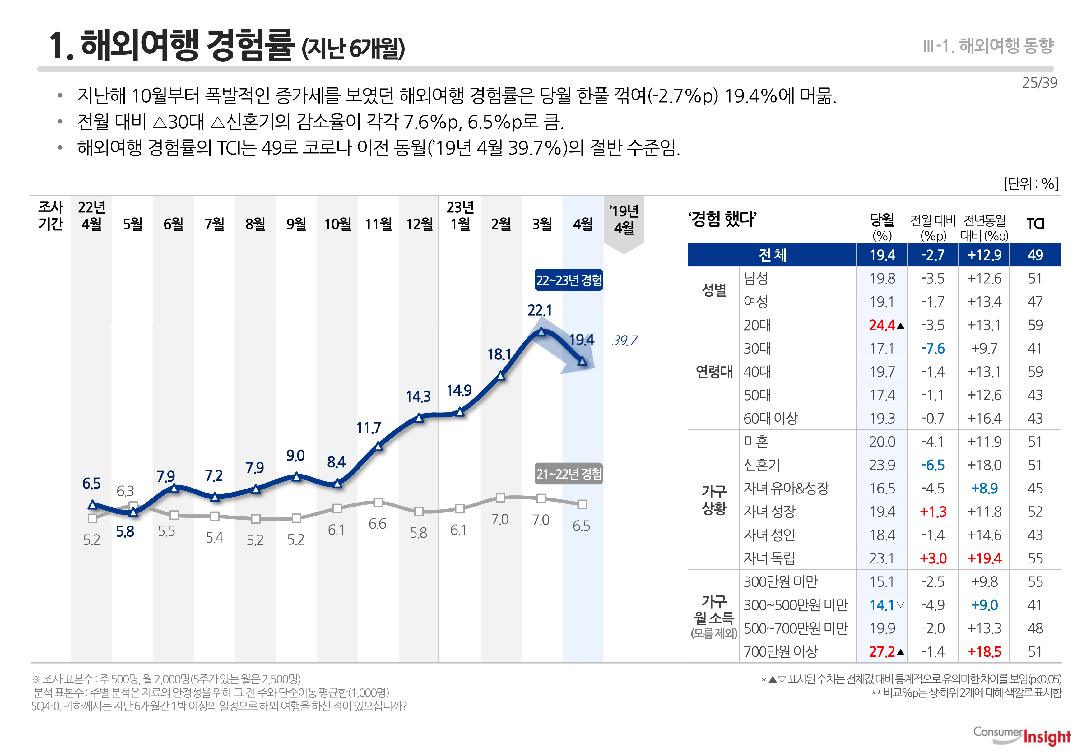 1. 해외여행 경험률 (지난 6개월)