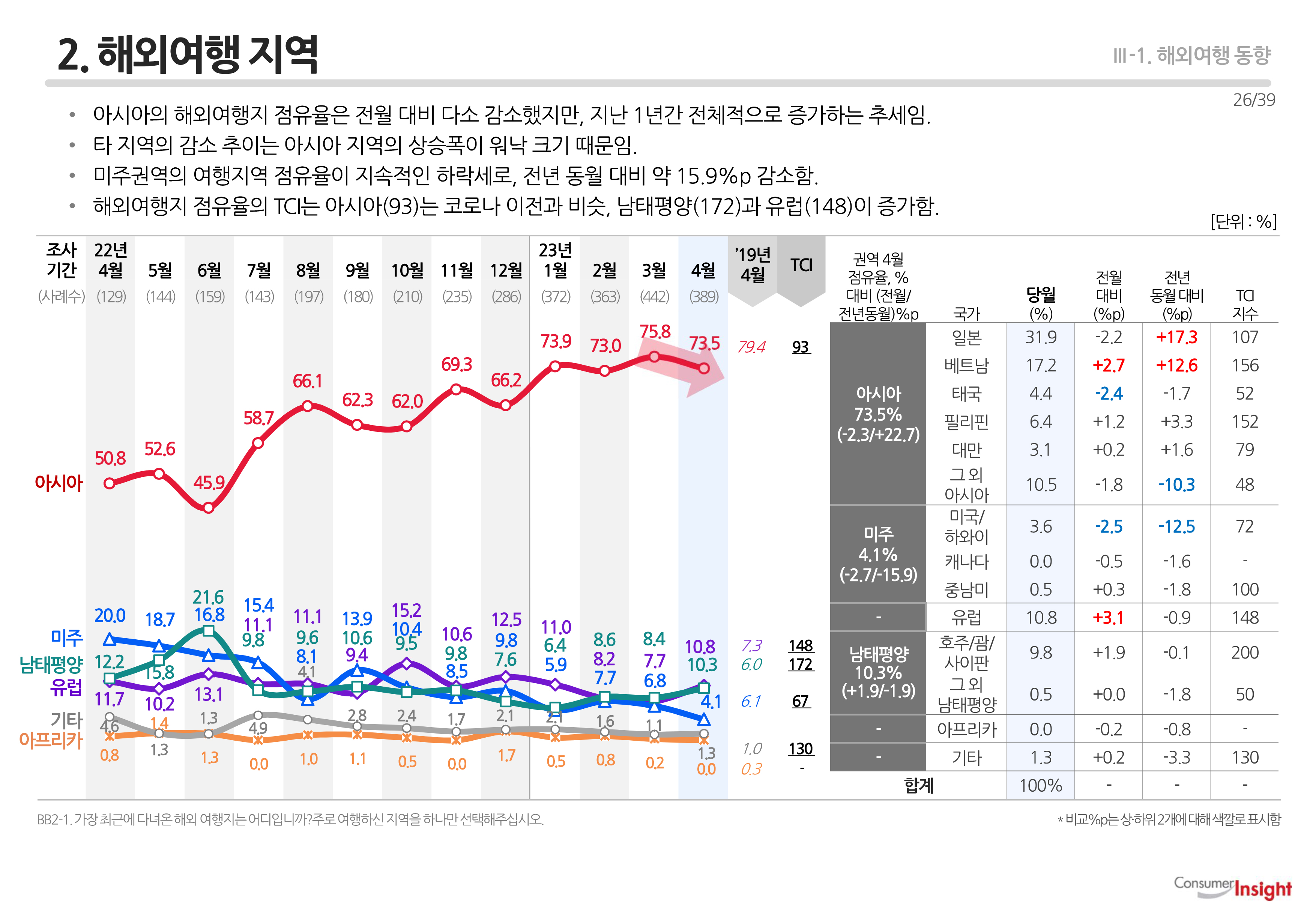 2. 해외여행 지역