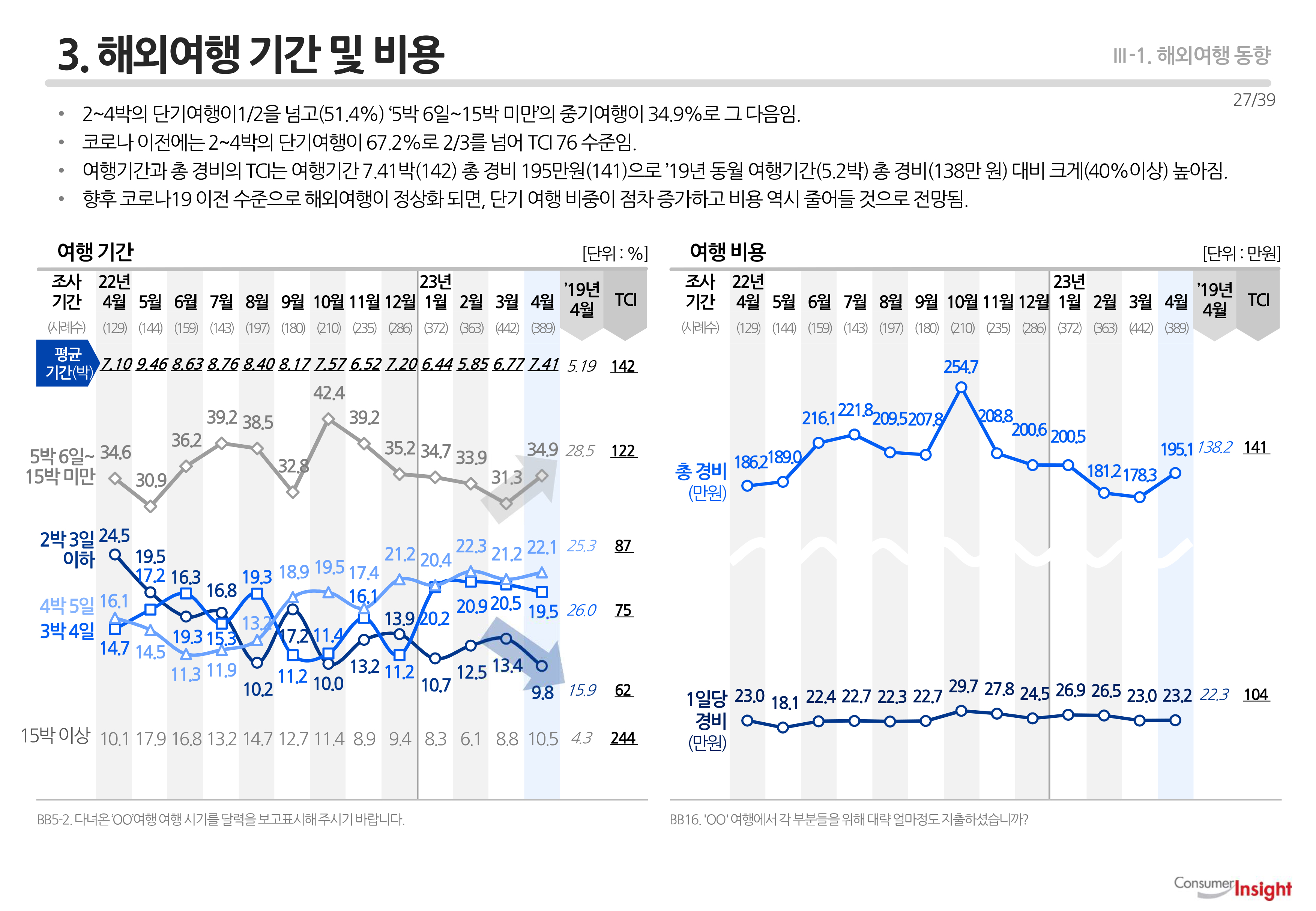 3. 해외여행 기간 및 비용