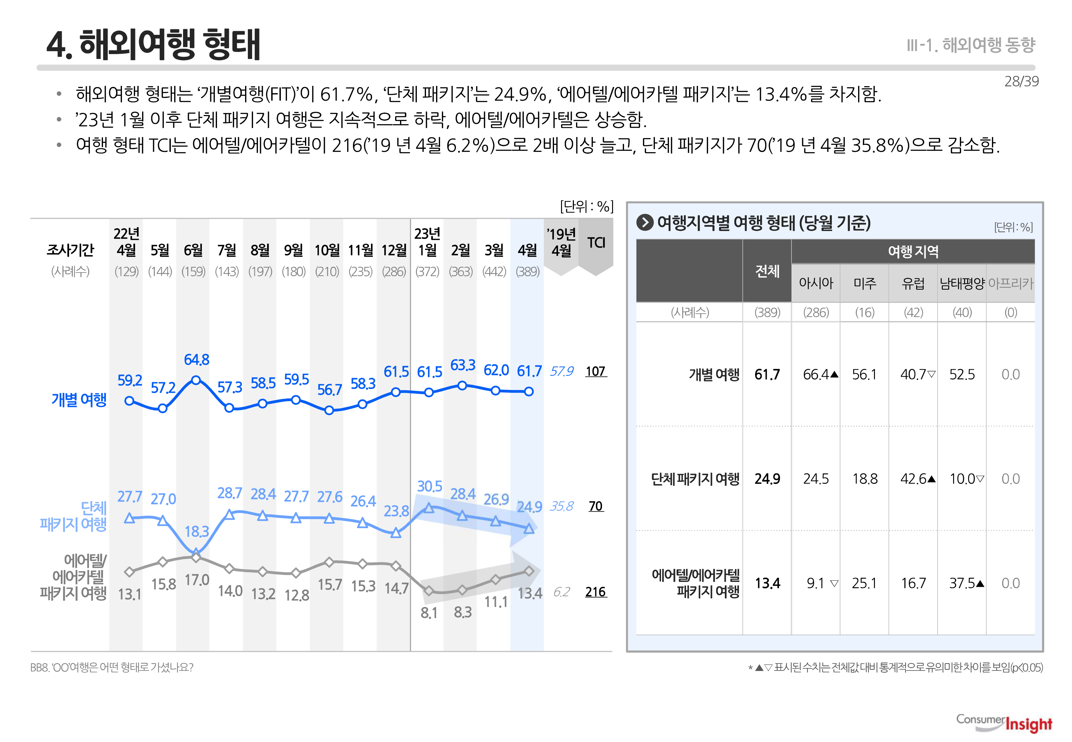 4. 해외여행 형태