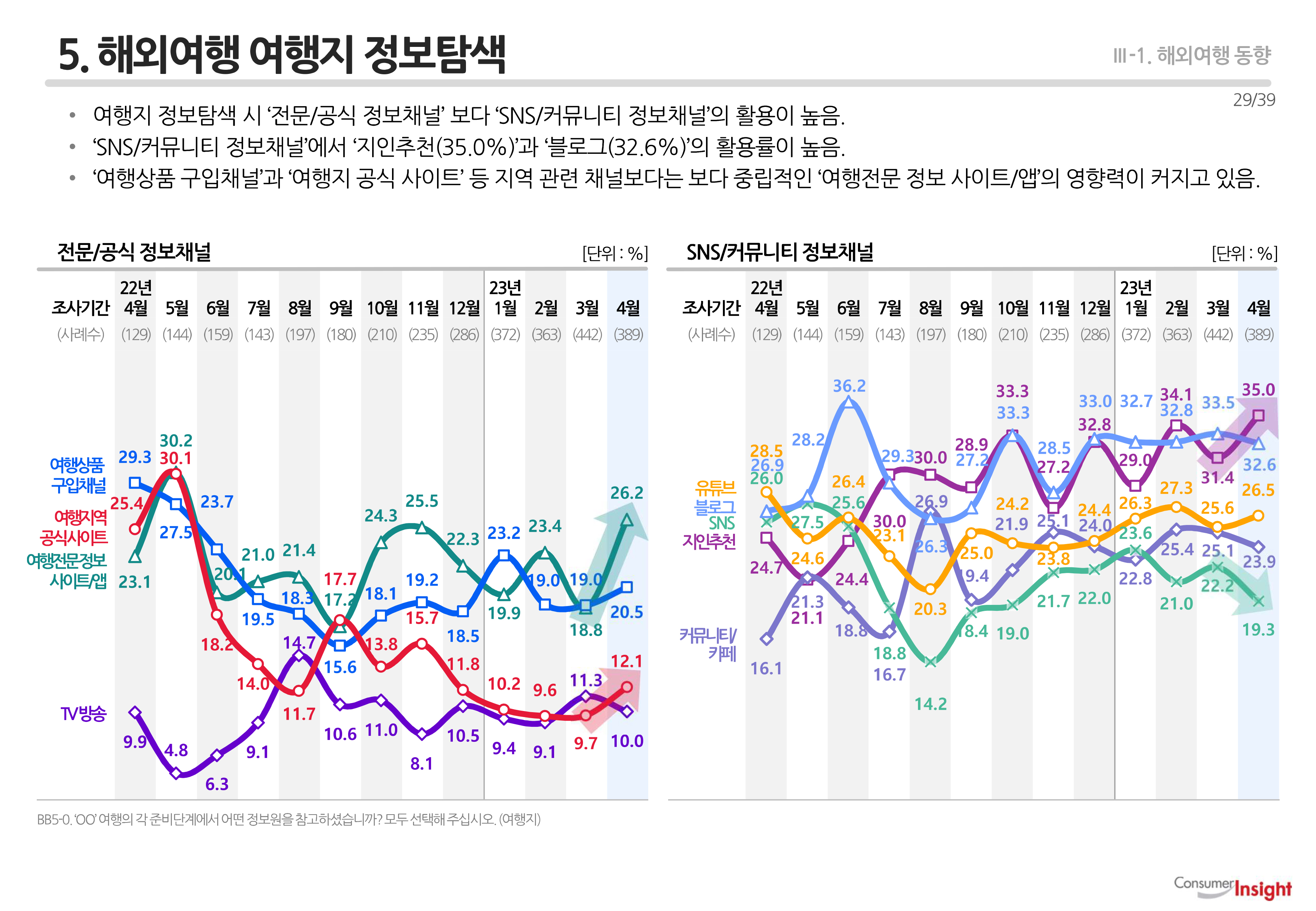 5. 해외여행 여행지 정보탐색