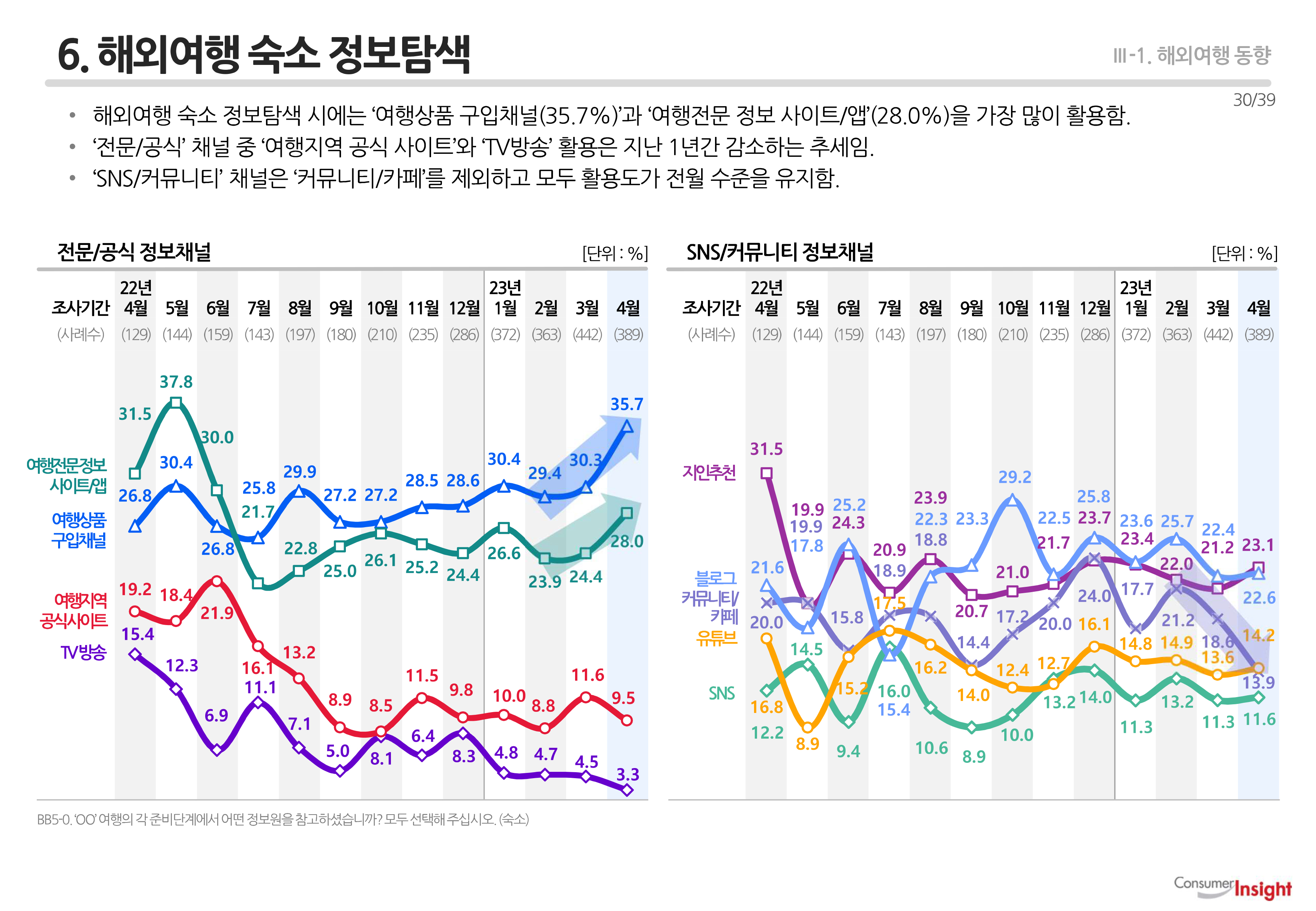 6. 해외여행 숙소 정보탐색