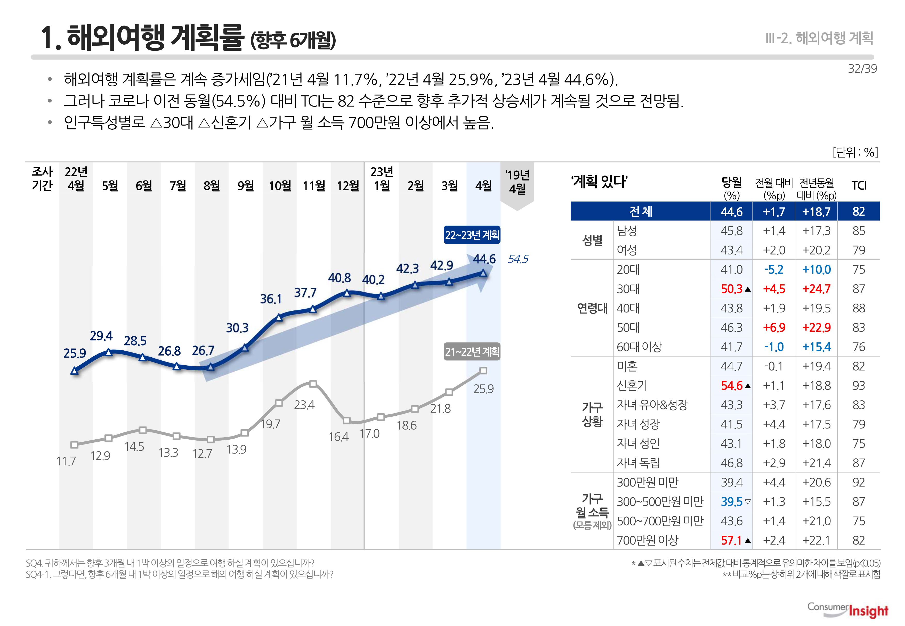 1. 해외여행 계획률 (향후 6개월)
