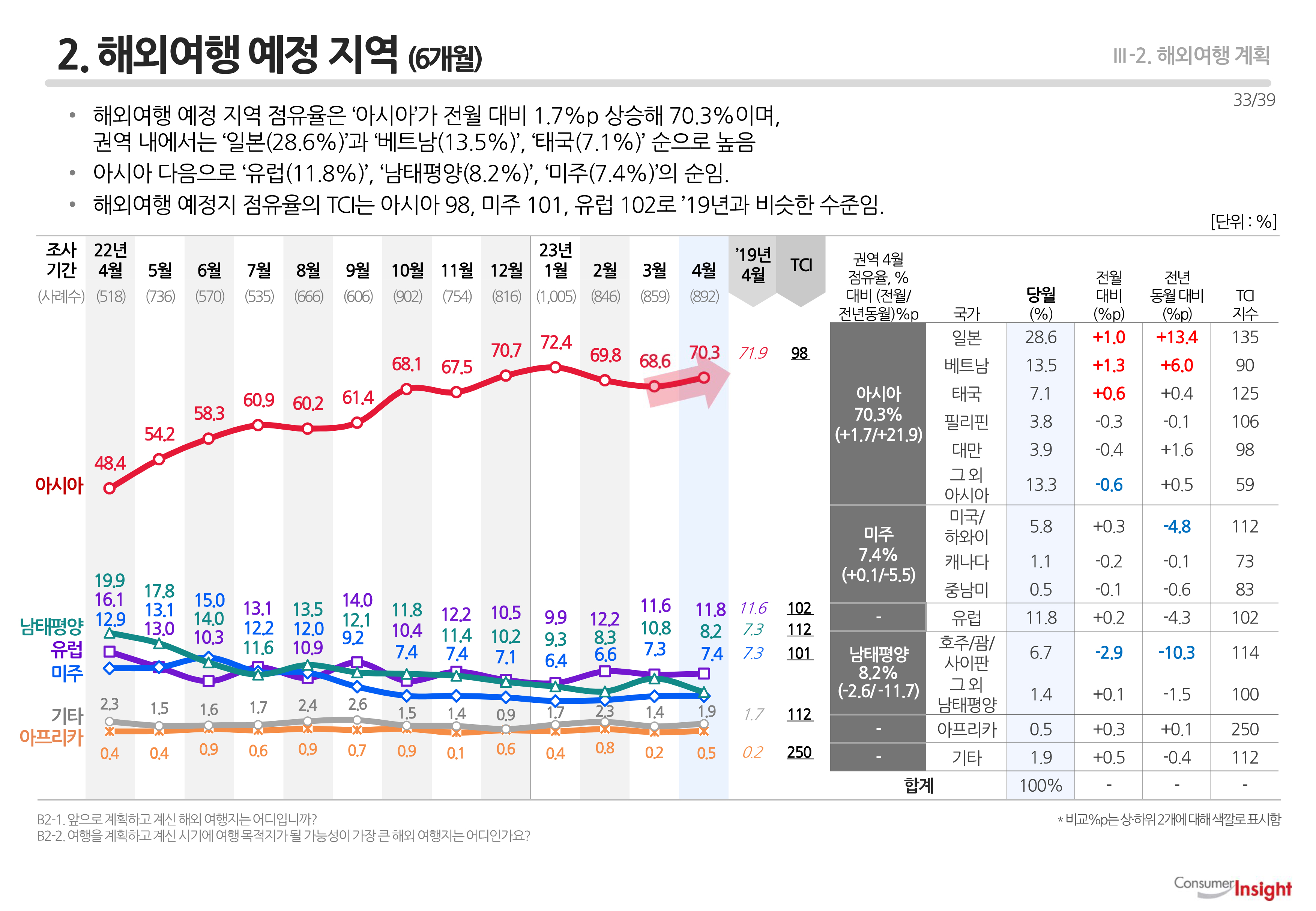 2. 해외여행 예정 지역 (6개월)